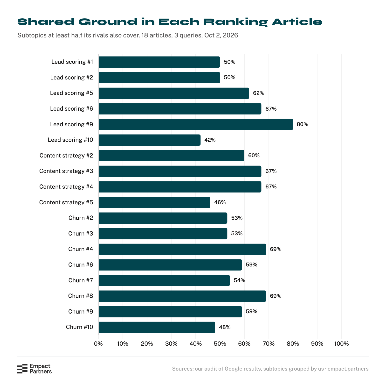 Bar chart of the share of each ranking article’s subtopics that at least half of its rival articles also cover, across 18 articles for three queries, ranging from 42% to 80% and averaging 56%.