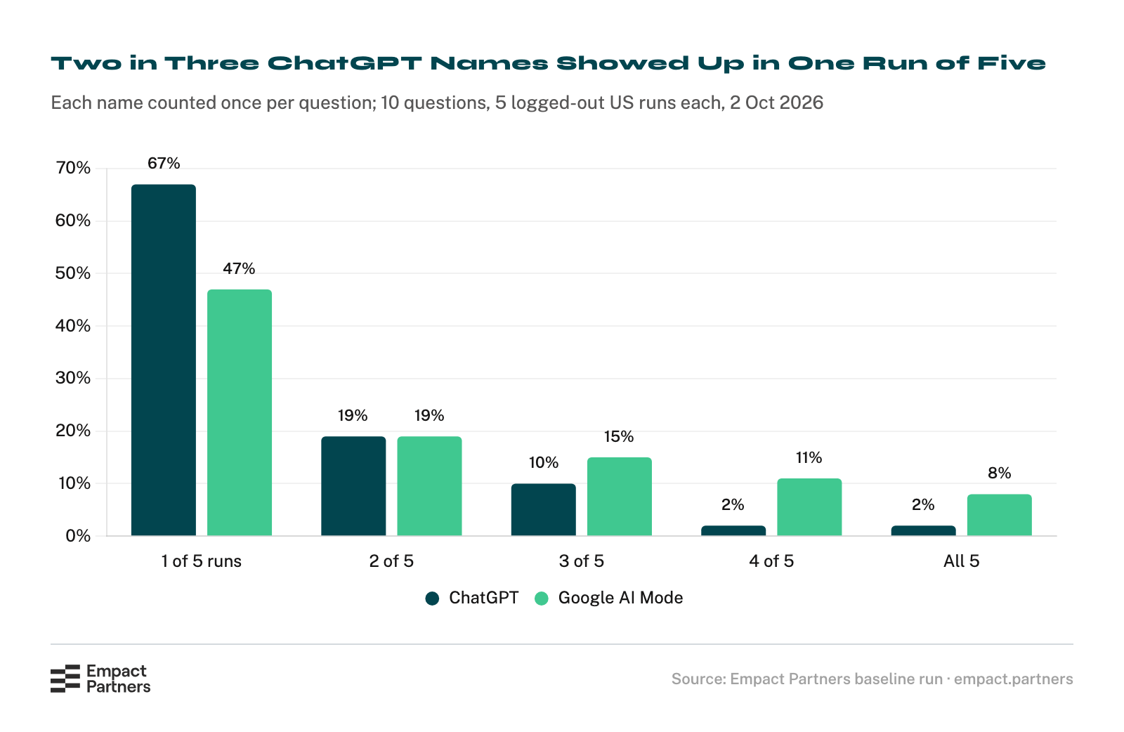 Bar chart of how many of five runs each name survived on its question: on ChatGPT 67% of names appeared in one run, 19% in two, 10% in three, 2% in four and 2% in all five; on Google AI Mode 47%, 19%, 15%, 11% and 8%.