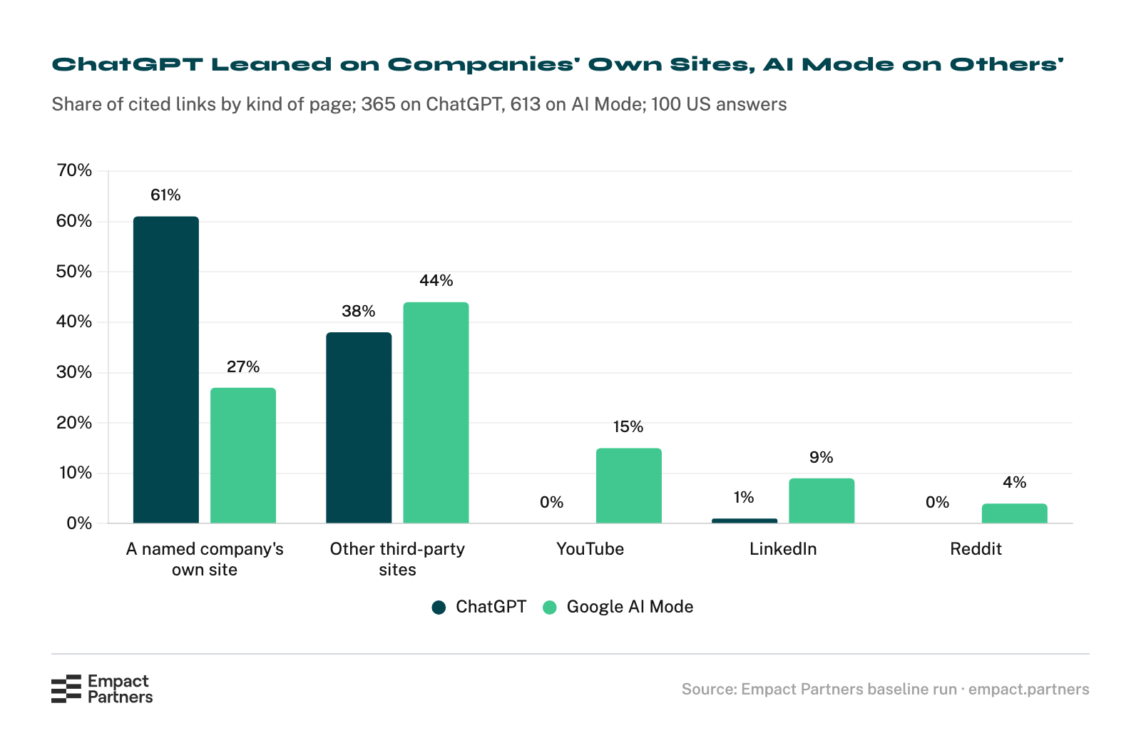 Bar chart of the pages each engine cited, by kind: ChatGPT sent 61% of its links to the site of a company named in the same answer, 38% to other third-party sites and 1% to LinkedIn; Google AI Mode sent 27% to named companies’ sites, 44% to other third-party sites, 15% to YouTube, 9% to LinkedIn and 4% to Reddit.