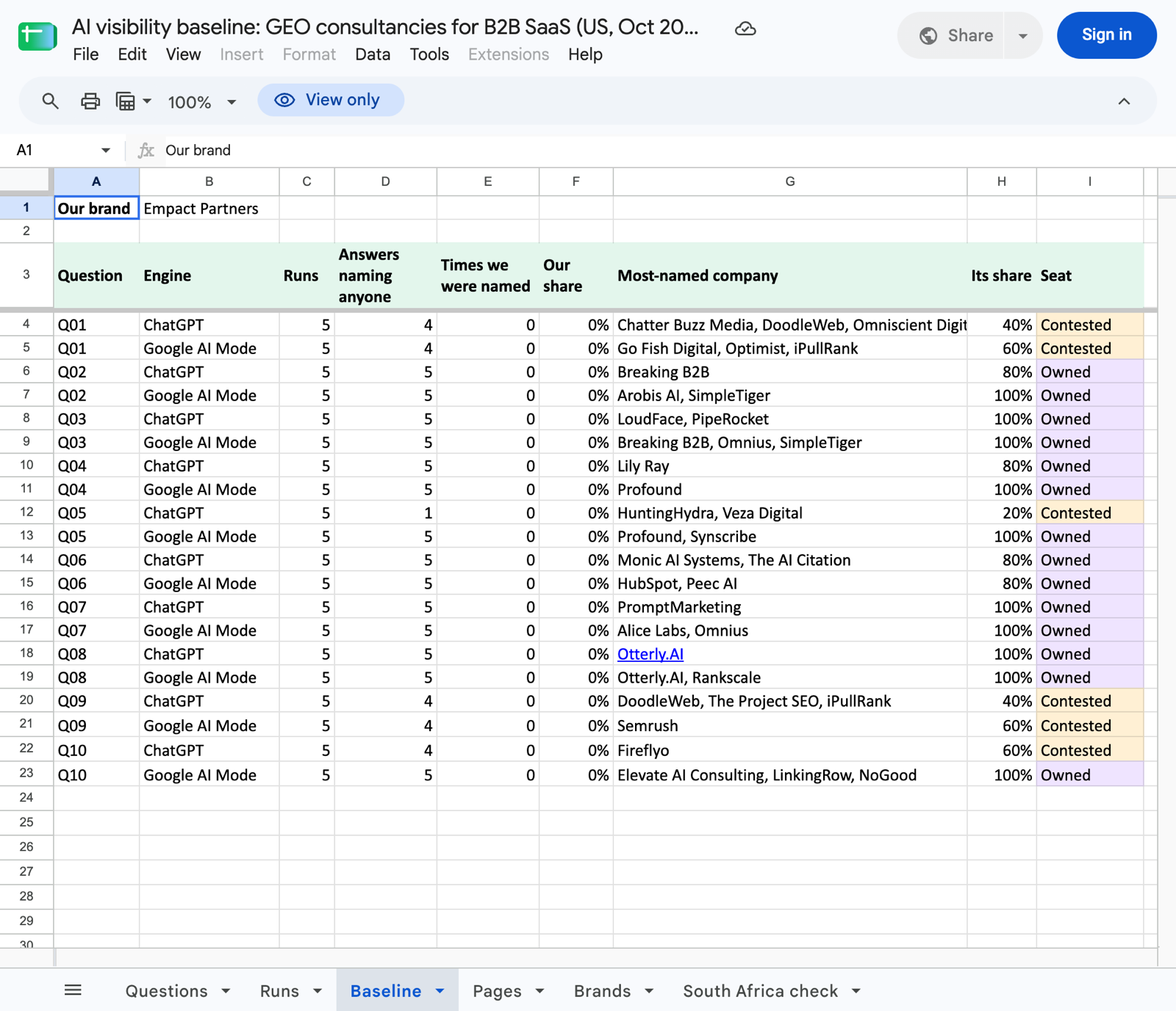 The Baseline tab of the specimen Google Sheet viewed logged out, listing Q01 to Q10 twice, once for ChatGPT and once for Google AI Mode, with runs, answers naming anyone, times Empact Partners was named (zero on every row), the most-named company, its share, and a Seat column reading Owned or Contested.