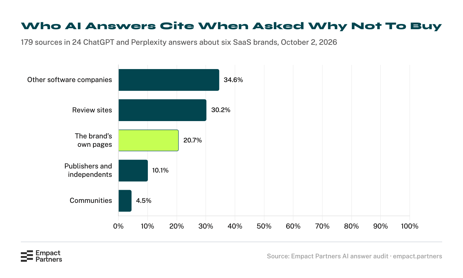 Horizontal bar chart of the 179 sources cited in 24 ChatGPT and Perplexity answers to why-not questions about six SaaS brands: other software companies 34.6%, review sites 30.2%, the brand’s own pages 20.7%, publishers and independents 10.1%, and communities 4.5%.