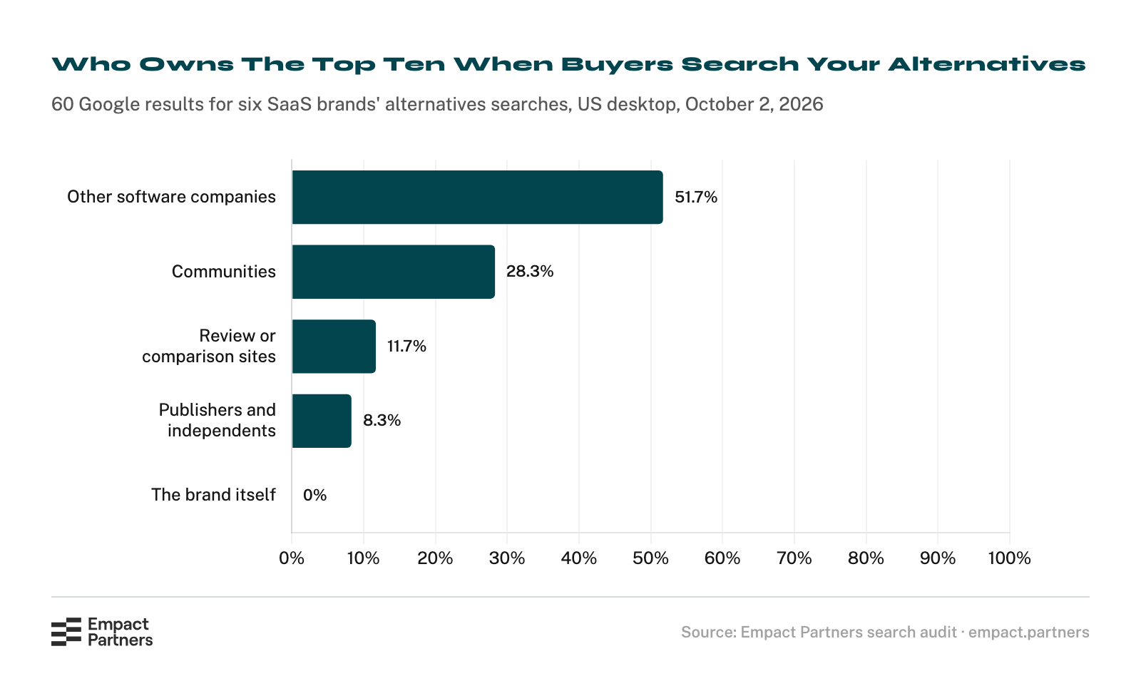Horizontal bar chart of who owns the 60 top-ten Google results for six SaaS brands’ alternatives searches: other software companies 51.7%, communities 28.3%, review or comparison sites 11.7%, publishers and independents 8.3%, and the brand itself 0%.