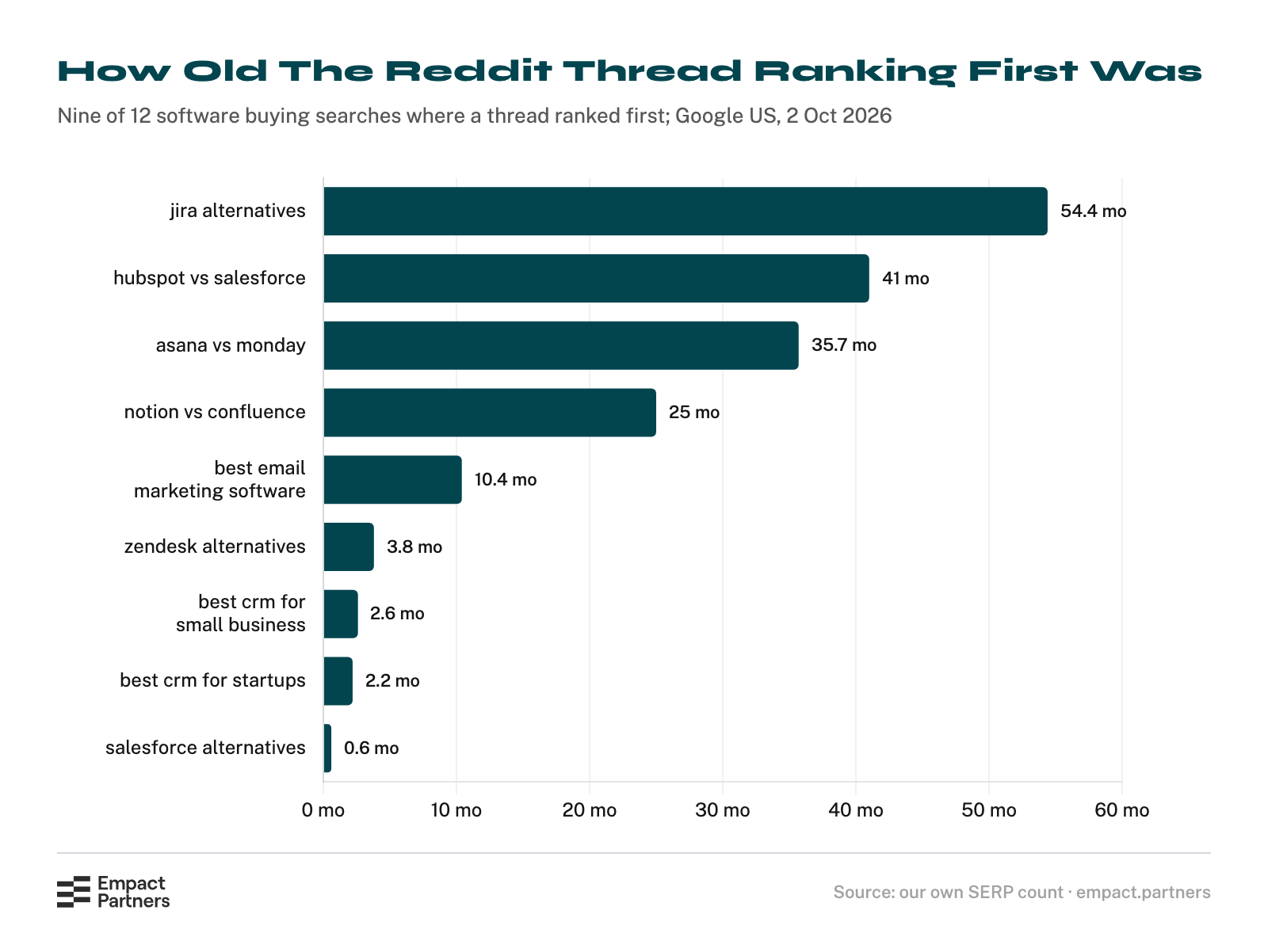 Horizontal bar chart of how old the Reddit thread ranking first on Google was for nine software buying searches on October 2, 2026, in months: jira alternatives 54.4, hubspot vs salesforce 41, asana vs monday 35.7, notion vs confluence 25, best email marketing software 10.4, zendesk alternatives 3.8, best crm for small business 2.6, best crm for startups 2.2, and salesforce alternatives 0.6.