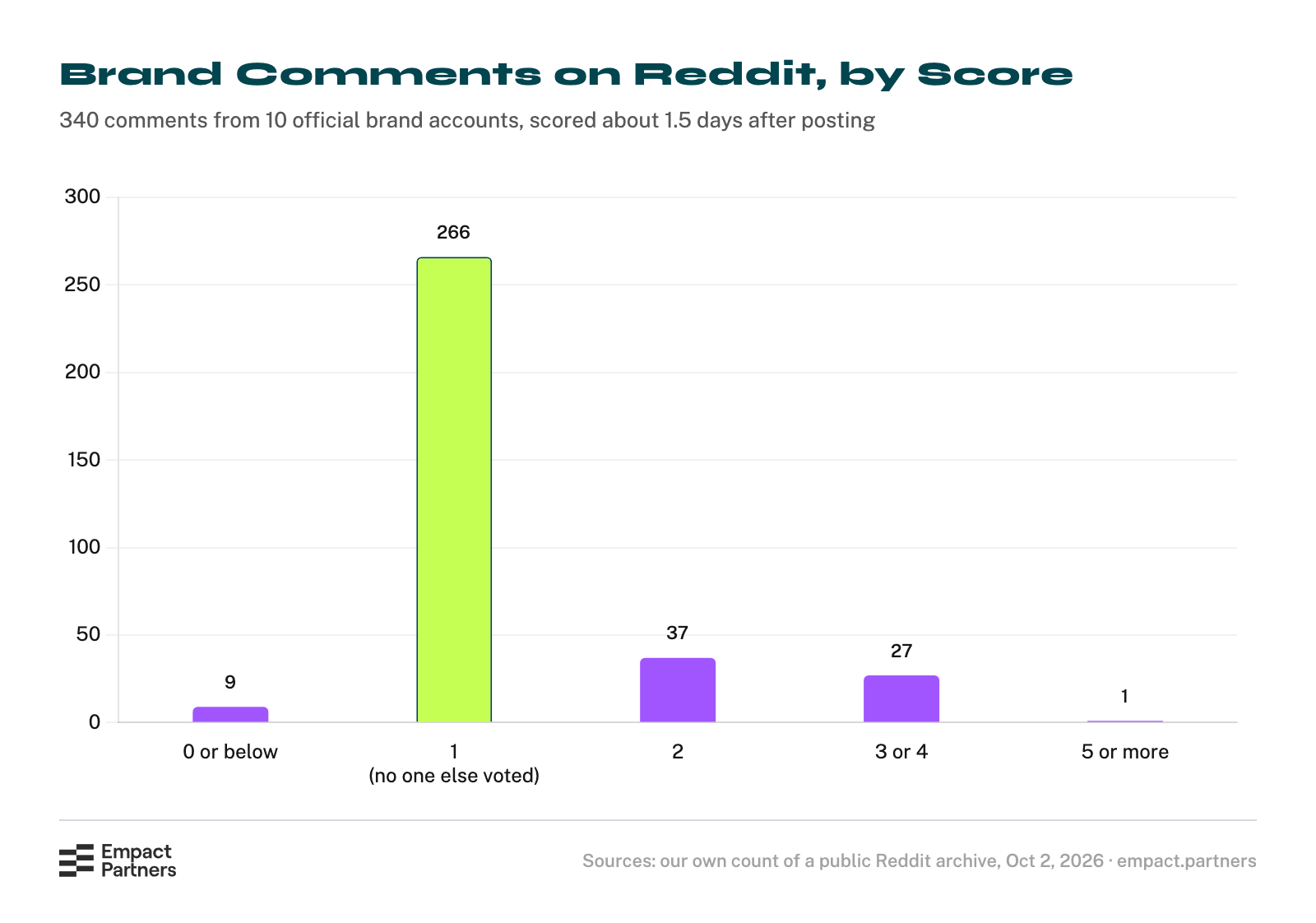 Bar chart of 340 comments from ten official brand accounts on Reddit by score: 9 at zero or below, 266 at exactly one point, 37 at two, 27 at three or four, and 1 at five or more.