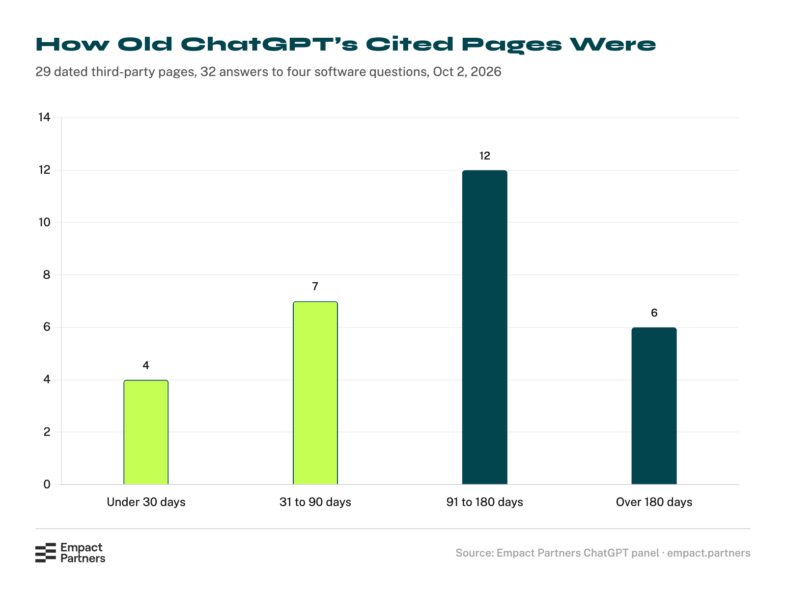 Bar chart of the age of 29 dated third-party pages ChatGPT cited in 32 answers on October 2, 2026: 4 were under 30 days old, 7 were 31 to 90 days old, 12 were 91 to 180 days old, and 6 were over 180 days old.
