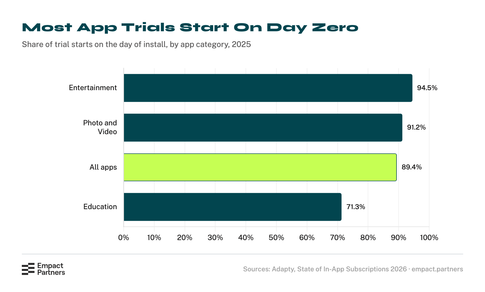 Horizontal bar chart of the share of app trials started on the day of install in 2025: 94.5% in Entertainment, 91.2% in Photo and Video, 89.4% across all apps, and 71.3% in Education.
