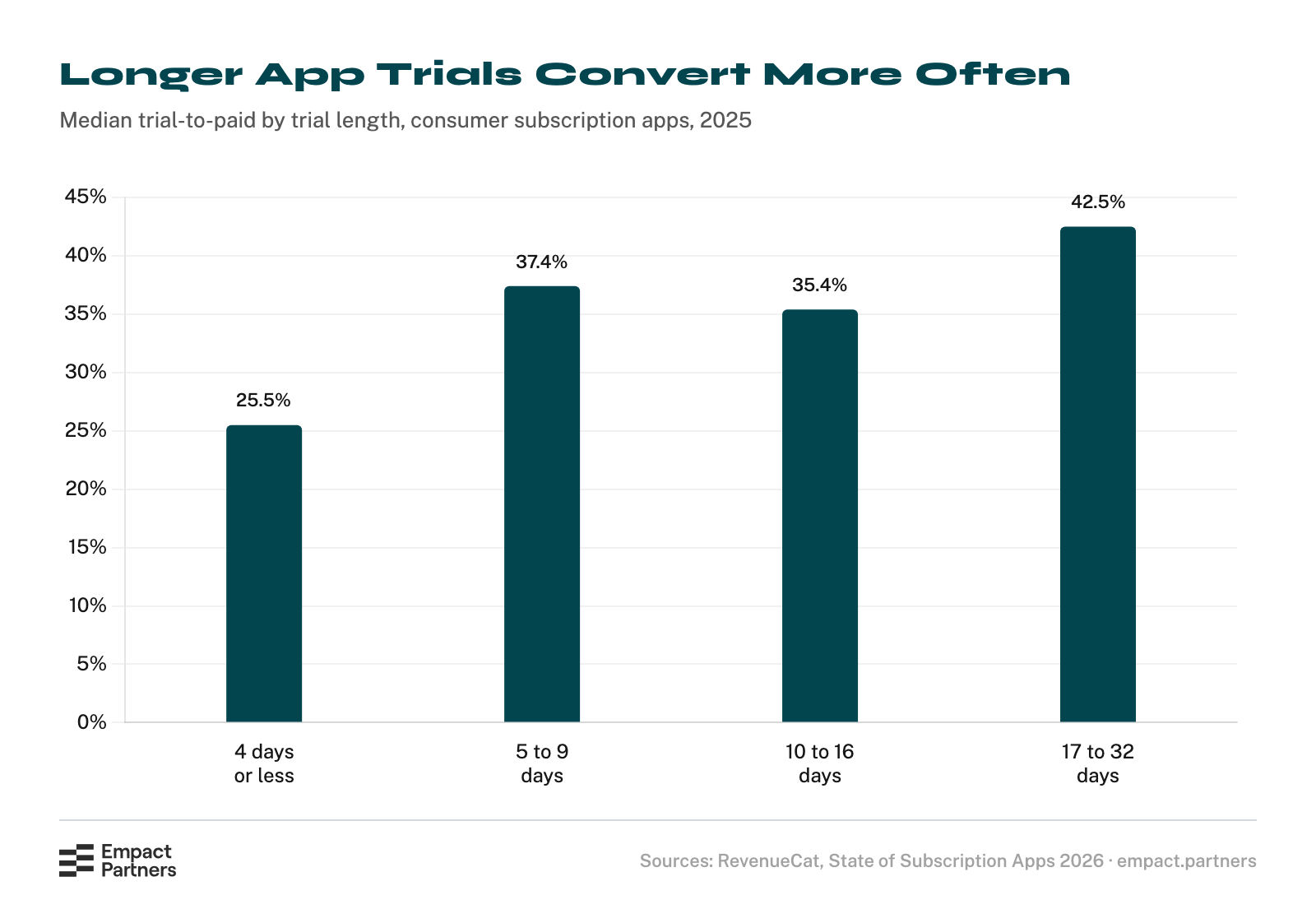 Bar chart of median trial-to-paid conversion by trial length in consumer subscription apps in 2025: 25.5% for trials of 4 days or less, 37.4% for 5 to 9 days, 35.4% for 10 to 16 days, and 42.5% for 17 to 32 days.