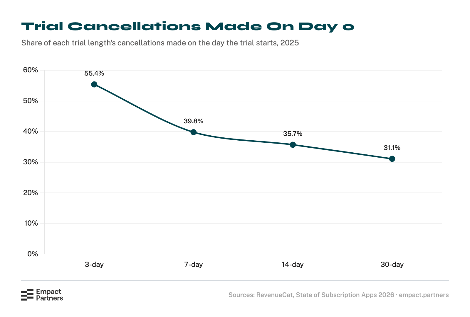 Line chart of the share of trial cancellations made on day 0 by trial length in consumer subscription apps in 2025: 55.4% for 3-day trials, 39.8% for 7-day, 35.7% for 14-day, and 31.1% for 30-day trials.