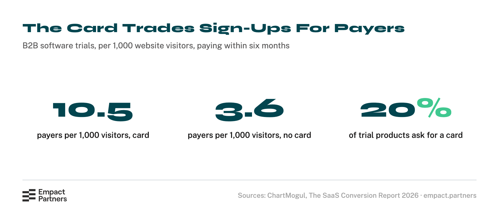 Statcard of three figures: 10.5 paying users per 1,000 visitors when a B2B trial requires a card, 3.6 when it does not, and 20% of free trial products asking for a card.