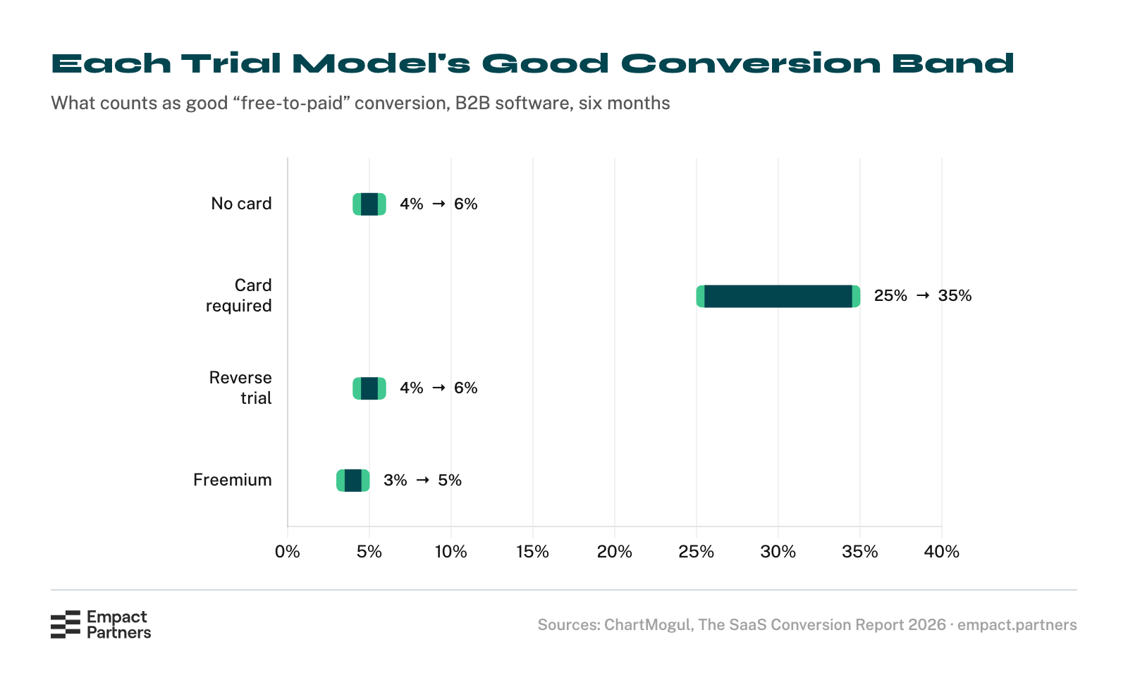 Spread chart of the good free-to-paid conversion band for each trial model: 4% to 6% for trials with no card, 25% to 35% for trials with a card, 4% to 6% for reverse trials, and 3% to 5% for freemium.