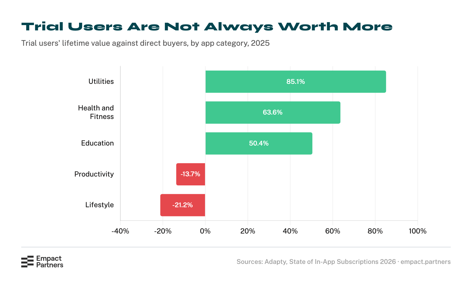 Diverging bar chart of trial users' lifetime value against direct buyers by app category: 85.1% more in Utilities, 63.6% more in Health and Fitness, 50.4% more in Education, 13.7% less in Productivity, and 21.2% less in Lifestyle.