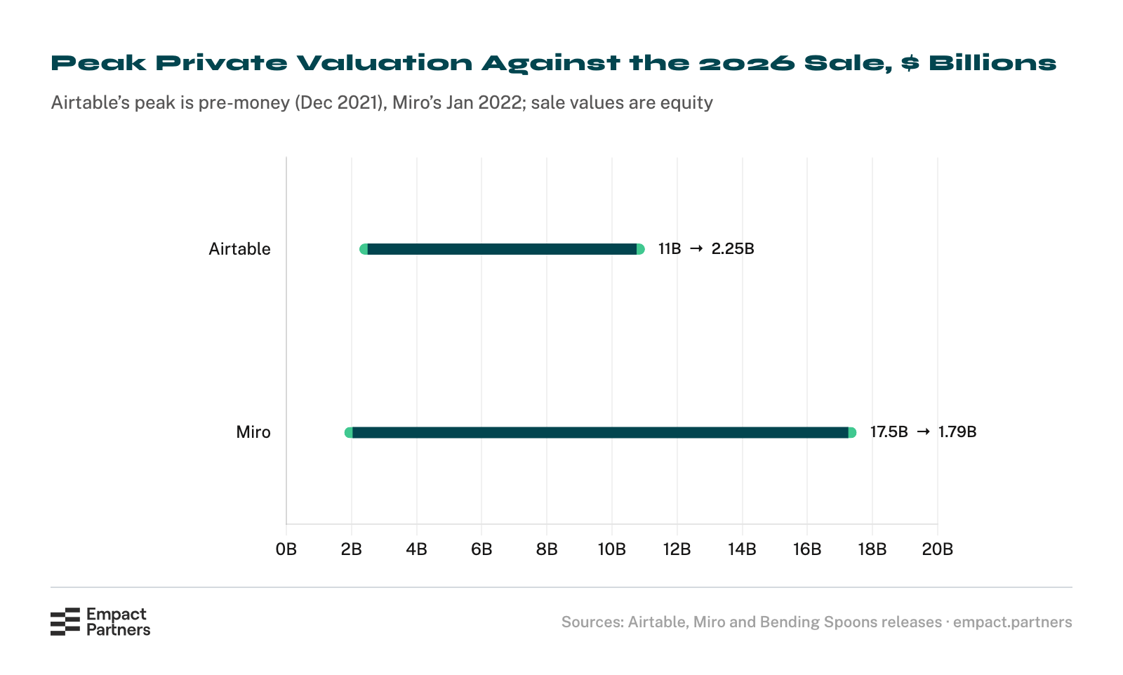Dumbbell chart of peak private valuation against the 2026 sale equity value, in billions of US dollars: Airtable from $11 billion pre-money in December 2021 to about $2.25 billion in 2026, and Miro from $17.5 billion in January 2022 to about $1.79 billion in 2026.