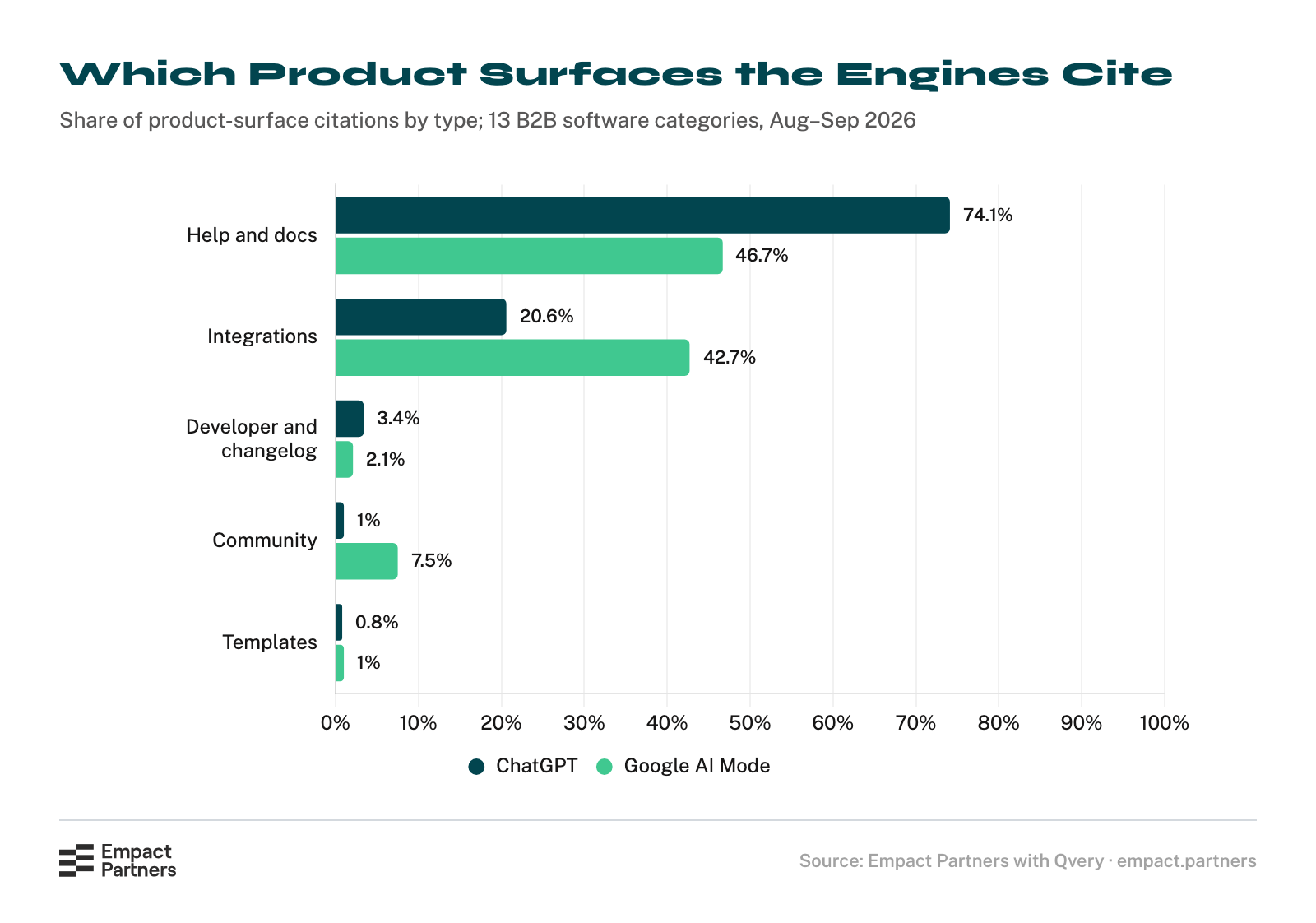Horizontal bar chart of citations to vendors’ product surfaces by type, 24 August to 15 September 2026: help and docs 74.1% on ChatGPT and 46.7% on Google AI Mode, integrations 20.6% and 42.7%, developer and changelog pages 3.4% and 2.1%, community 1% and 7.5%, templates 0.8% and 1%.