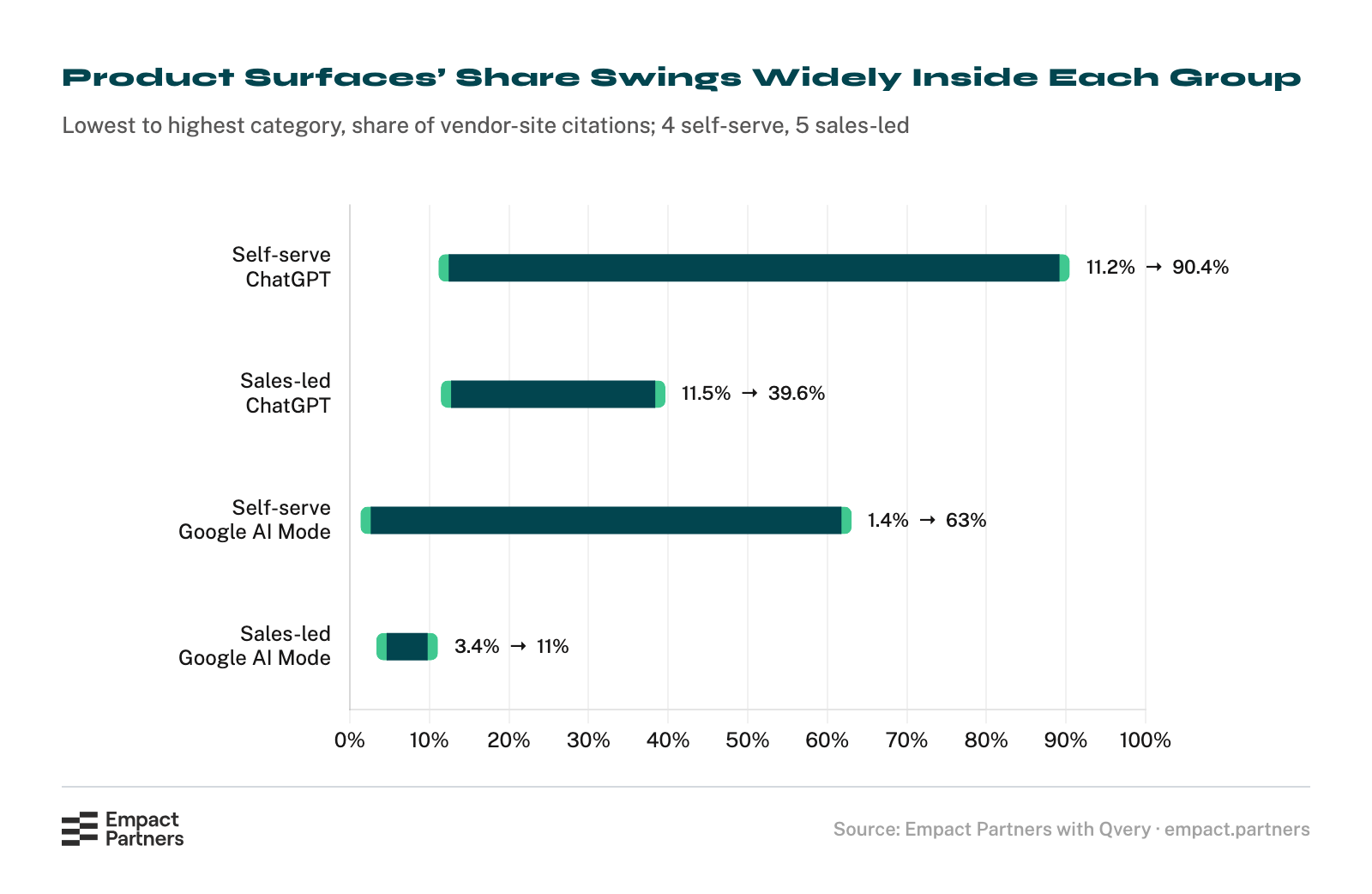 Spread chart of the product-surface share of vendor-site citations from the lowest to the highest category, 24 August to 15 September 2026: self-serve categories on ChatGPT 11.2% to 90.4%, sales-led on ChatGPT 11.5% to 39.6%, self-serve on Google AI Mode 1.4% to 63%, and sales-led on Google AI Mode 3.4% to 11%.