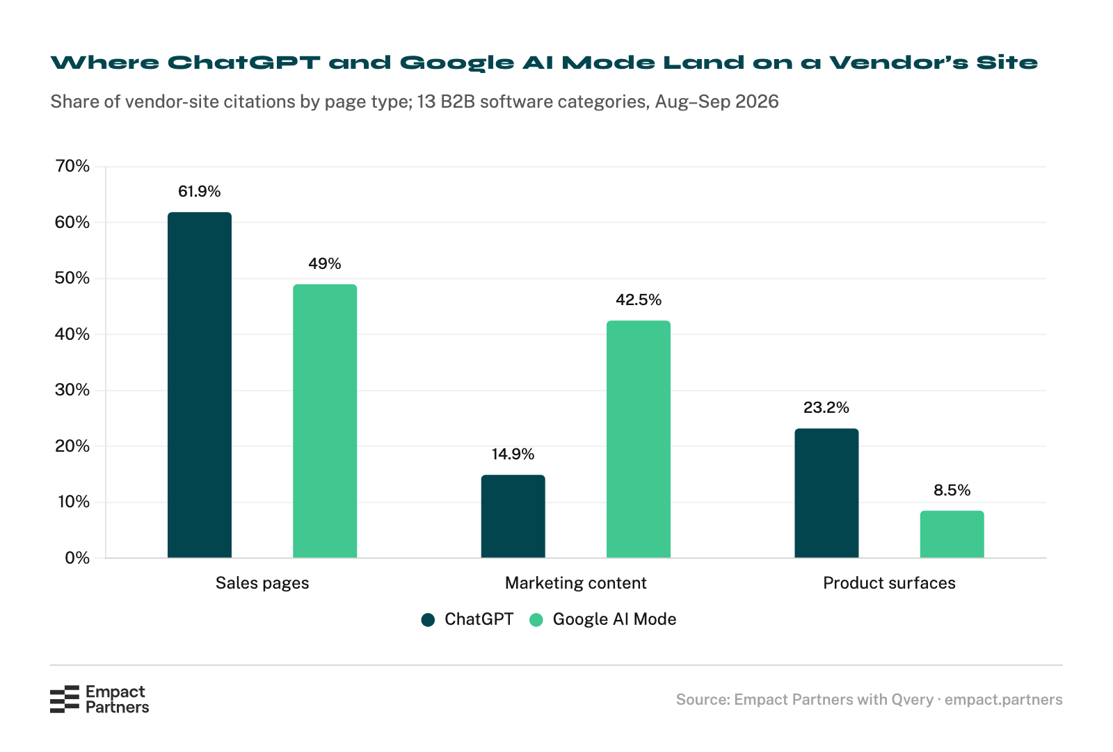 Bar chart of how vendor-site citations split by page type across 13 B2B software categories, 24 August to 15 September 2026: on ChatGPT 61.9% sales pages, 14.9% marketing content and 23.2% product surfaces; on Google AI Mode 49% sales pages, 42.5% marketing content and 8.5% product surfaces.