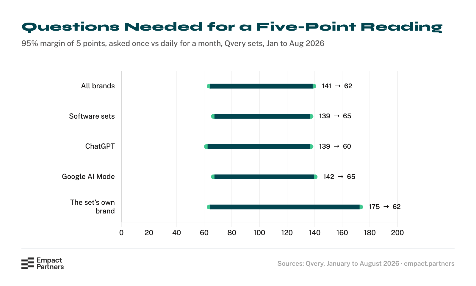 Dumbbell chart of the questions needed for a five-point margin at 95%, asked once against asked daily for a month: 141 and 62 for all brands, 139 and 65 in software sets, 139 and 60 on ChatGPT, 142 and 65 on Google AI Mode, and 175 and 62 for the set’s own tracked brand.