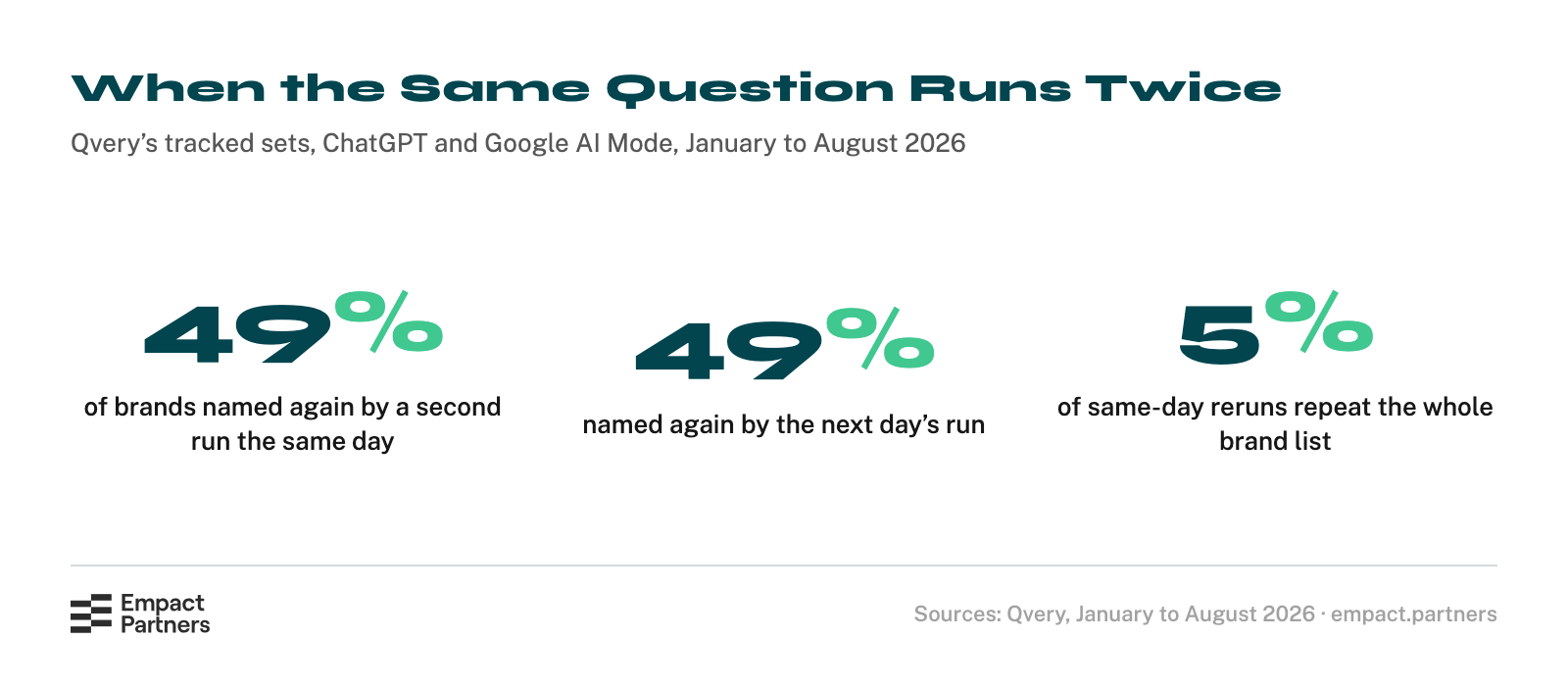 Statcard of three figures from runs of the same query: 49% of brands named again by a second run the same day, 49% named again by the next day’s run, and 5% of same-day reruns repeating the whole brand list.