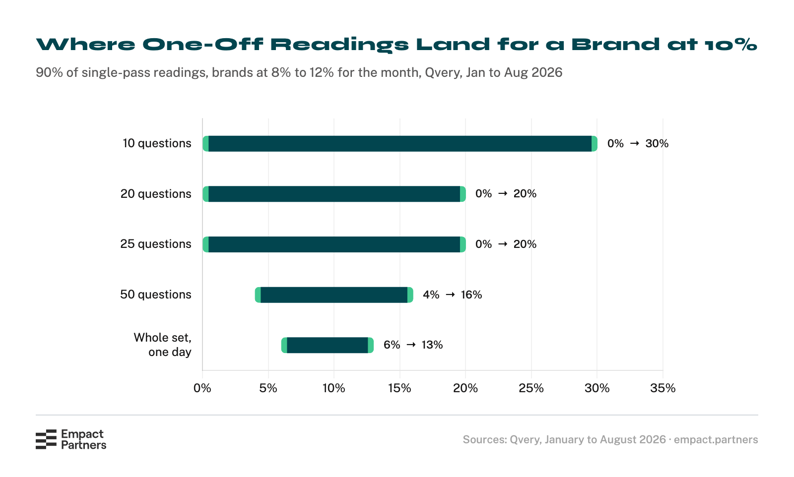 Spread chart of where 90% of one-off visibility readings land for a brand whose monthly figure is about 10%: 0% to 30% on 10 questions, 0% to 20% on 20 and on 25 questions, 4% to 16% on 50, and 6% to 13% for the whole set of about 100 on one day.