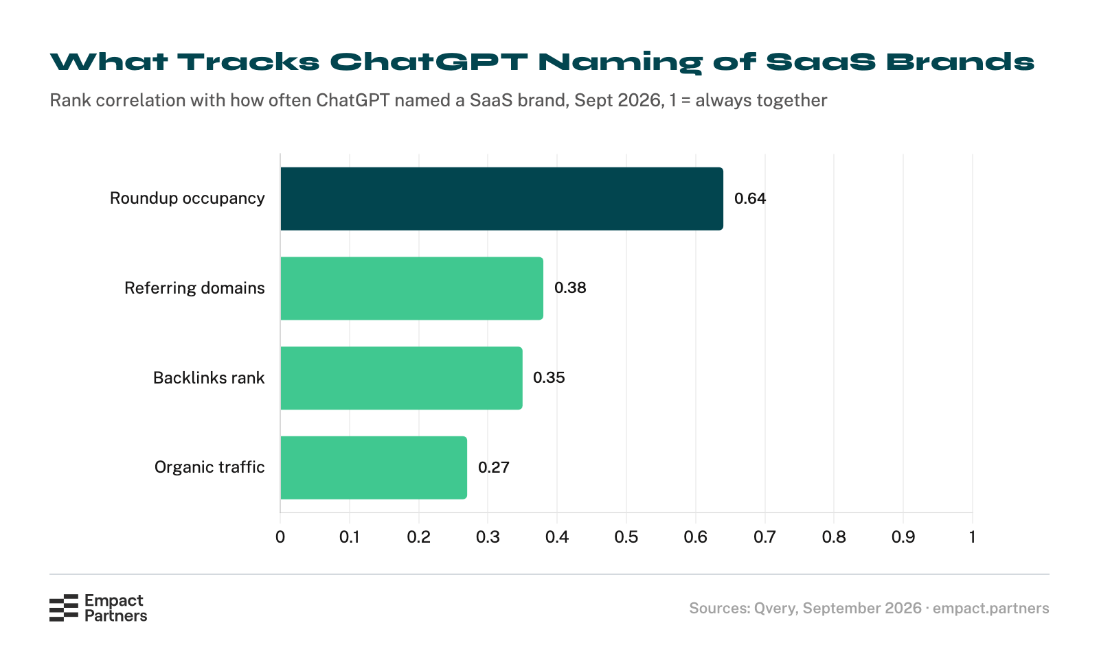 Horizontal bar chart of how closely four measures tracked ChatGPT’s naming of SaaS brands, as rank correlations: roundup occupancy 0.64, referring domains 0.38, backlinks rank 0.35 and US organic traffic 0.27.