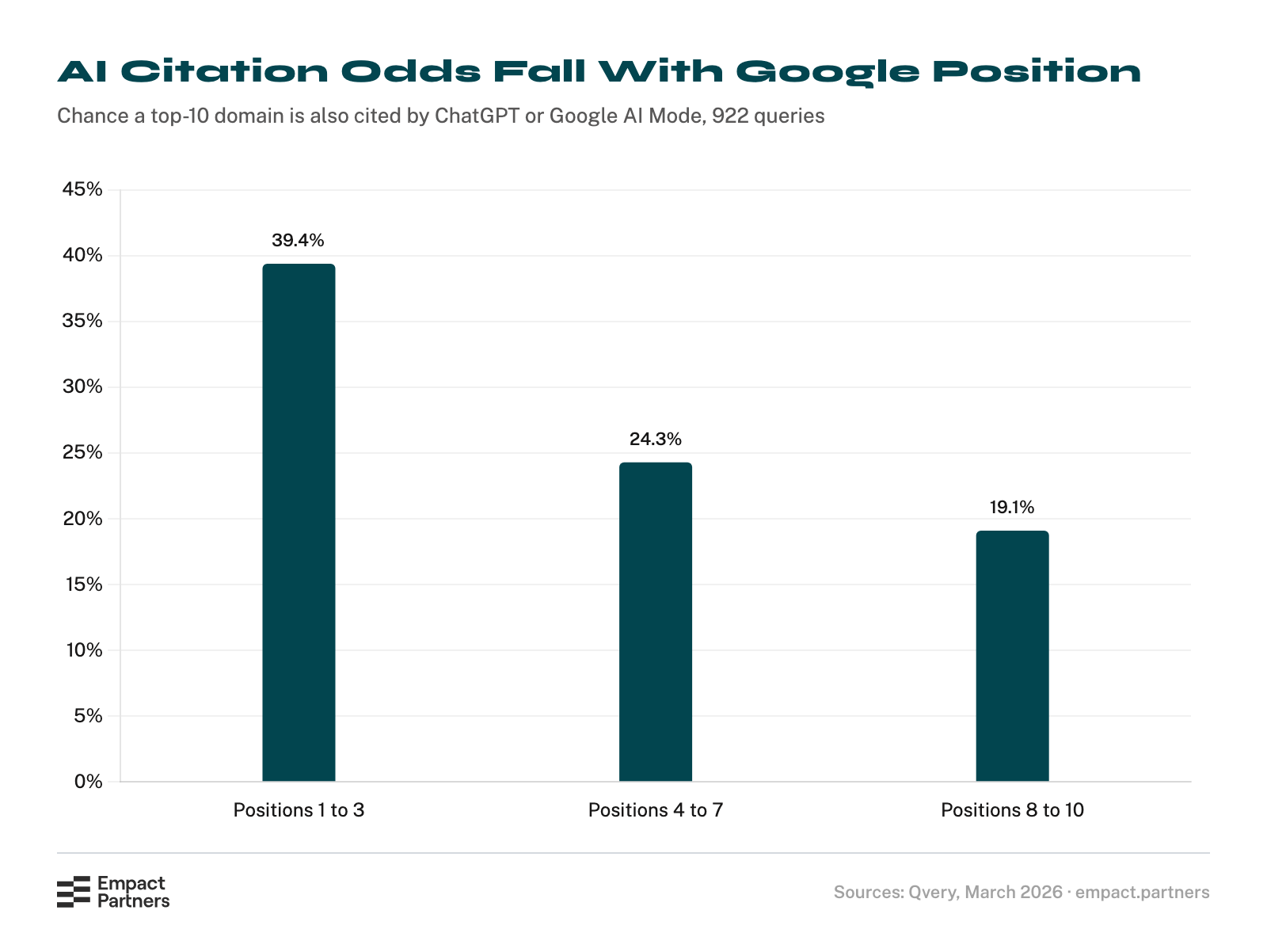 Bar chart of the chance a domain ranking in Google’s top 10 is also cited by ChatGPT or Google AI Mode for the same query: 39.4% at positions 1 to 3, 24.3% at positions 4 to 7 and 19.1% at positions 8 to 10, across 922 queries.