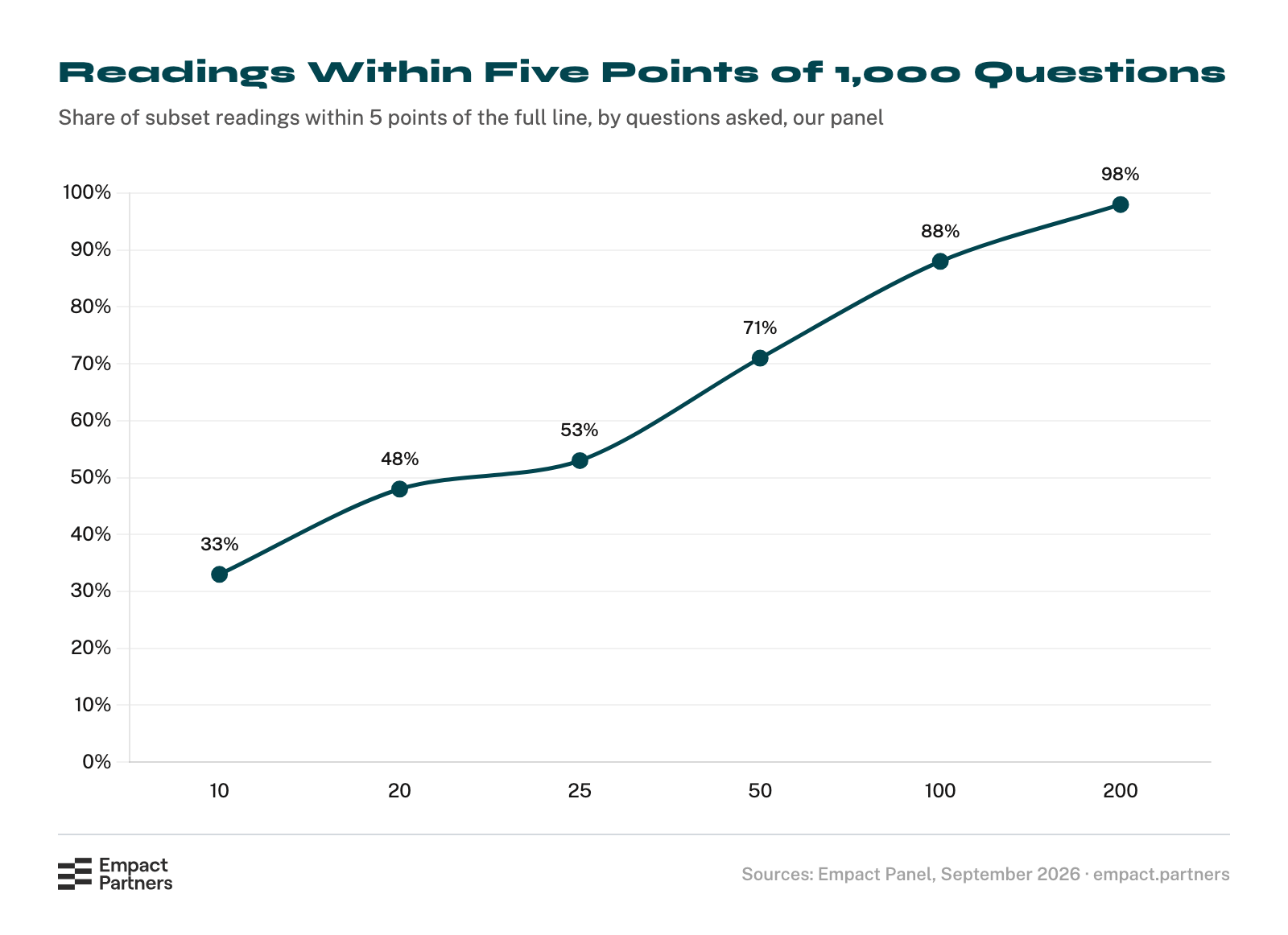 Line chart of the share of visibility readings within five points of the full 1,000-question line, by number of questions asked: 33% at 10, 48% at 20, 53% at 25, 71% at 50, 88% at 100 and 98% at 200.