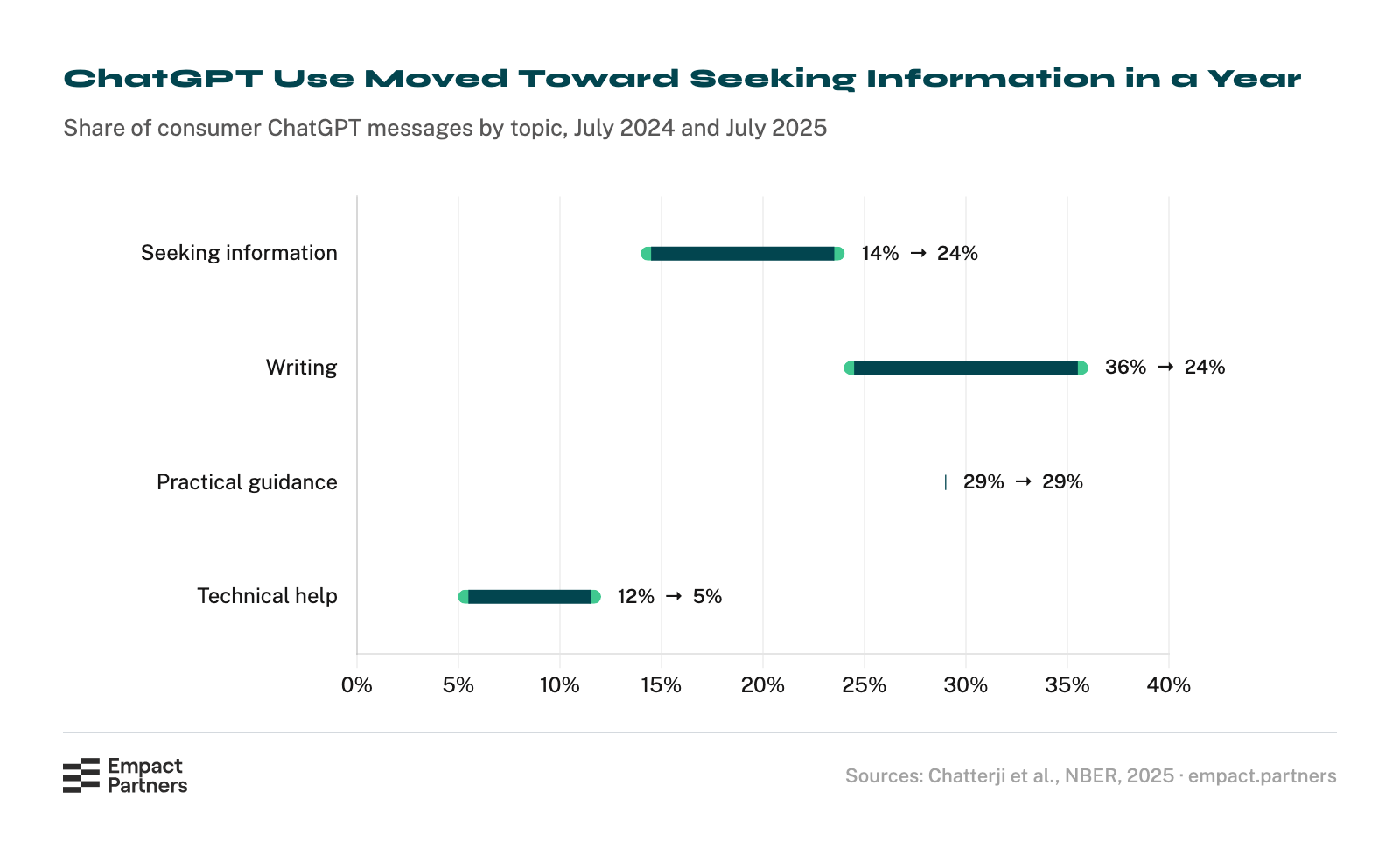Dumbbell chart of the share of consumer ChatGPT messages by topic from July 2024 to July 2025: seeking information rose from 14% to 24%, writing fell from 36% to 24%, practical guidance held at 29%, and technical help fell from 12% to 5%.