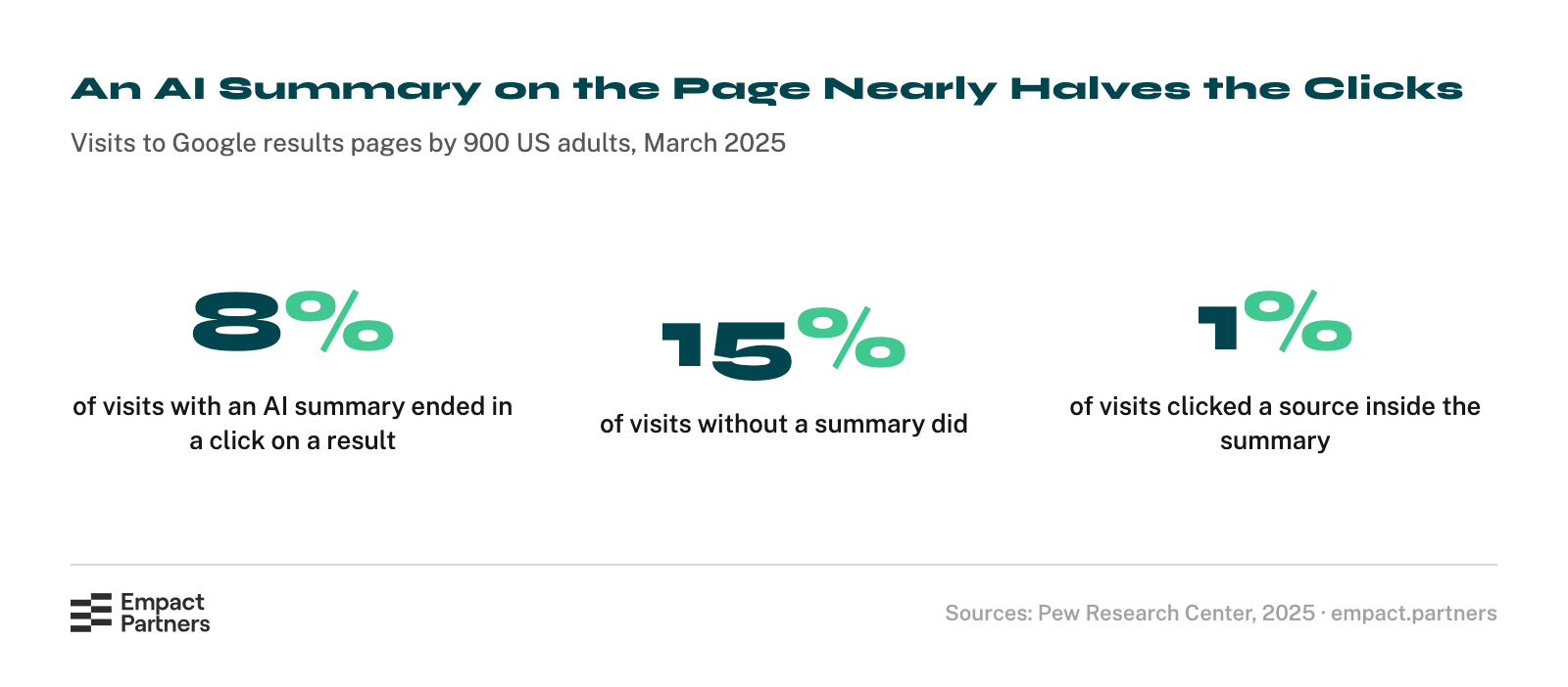 Stat card of Google click rates in March 2025: users clicked a result on 8% of visits when an AI summary was on the page, 15% of visits when there was none, and clicked a source inside the summary on 1% of visits.