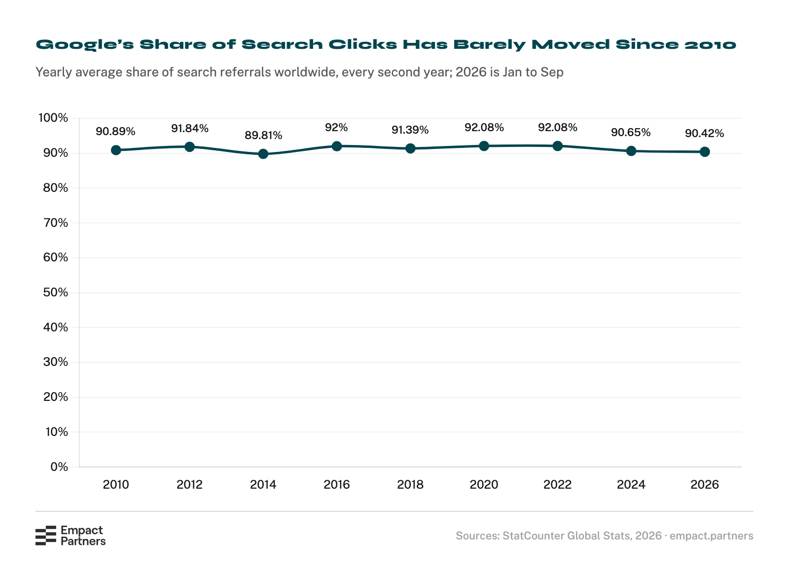 Line chart of Google's yearly average share of search engine referrals worldwide, every second year from 2010 to 2026, flat throughout: 90.89% in 2010, 91.84% in 2012, 89.81% in 2014, 92% in 2016, 91.39% in 2018, 92.08% in 2020 and 2022, 90.65% in 2024 and 90.42% for January to September 2026.