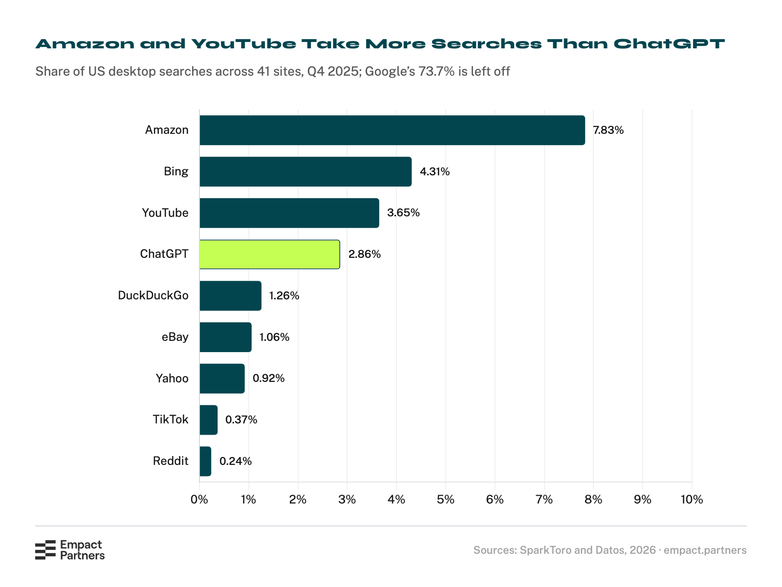 Horizontal bar chart of each site's share of US desktop searches across 41 sites in the fourth quarter of 2025, Google excluded at 73.7%: Amazon 7.83%, Bing 4.31%, YouTube 3.65%, ChatGPT 2.86%, DuckDuckGo 1.26%, eBay 1.06%, Yahoo 0.92%, TikTok 0.37% and Reddit 0.24%.