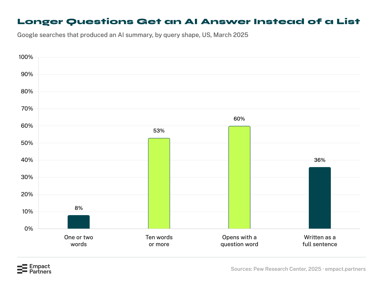 Bar chart of how often a Google search produced an AI summary by the shape of the query: 8% of one- or two-word searches, 53% of searches of ten words or more, 60% of searches opening with a question word and 36% of searches written as a full sentence, in March 2025.