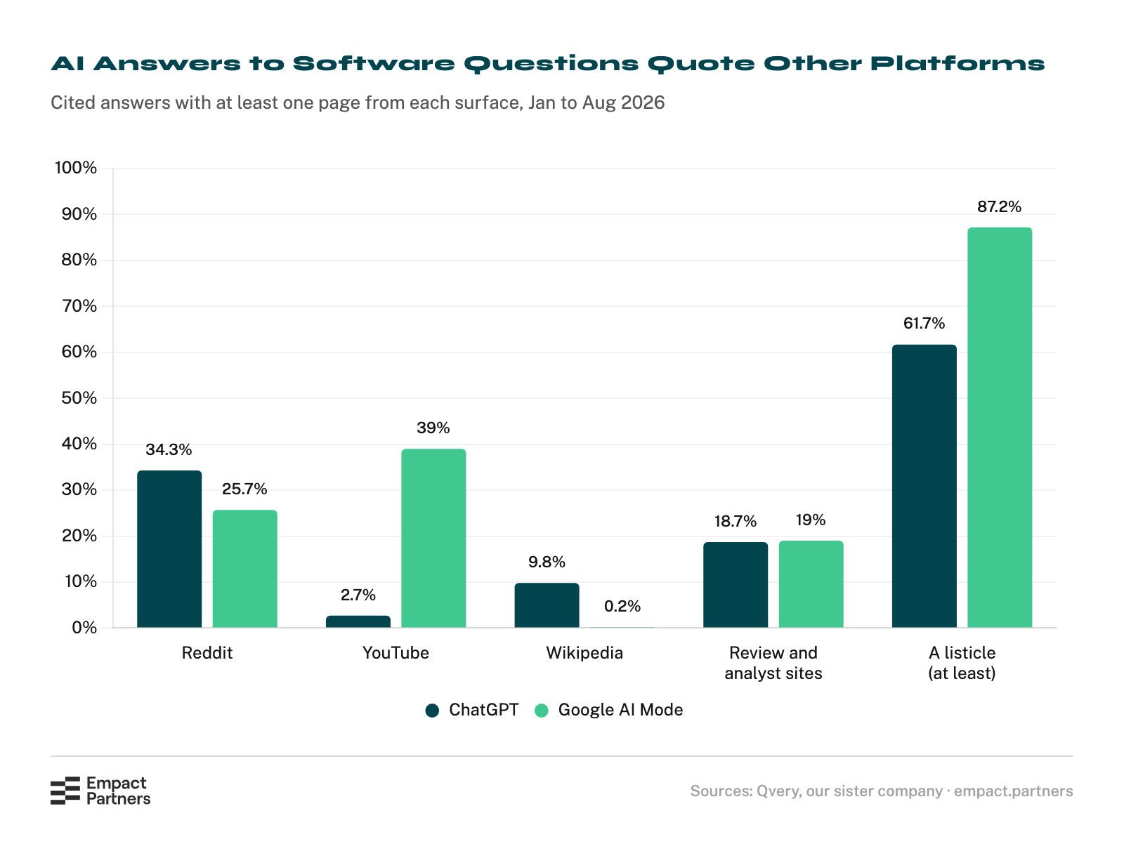 Grouped bar chart of the share of cited answers to software questions that included at least one page from each surface, ChatGPT then Google AI Mode: Reddit 34.3% and 25.7%, YouTube 2.7% and 39%, Wikipedia 9.8% and 0.2%, review and analyst sites 18.7% and 19%, and a listicle in at least 61.7% and 87.2%.