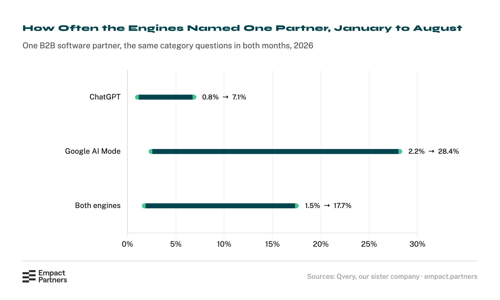 Dumbbell chart of the share of answers naming one B2B software partner, January and August 2026: ChatGPT 0.8% to 7.1%, Google AI Mode 2.2% to 28.4%, both engines together 1.5% to 17.7%.