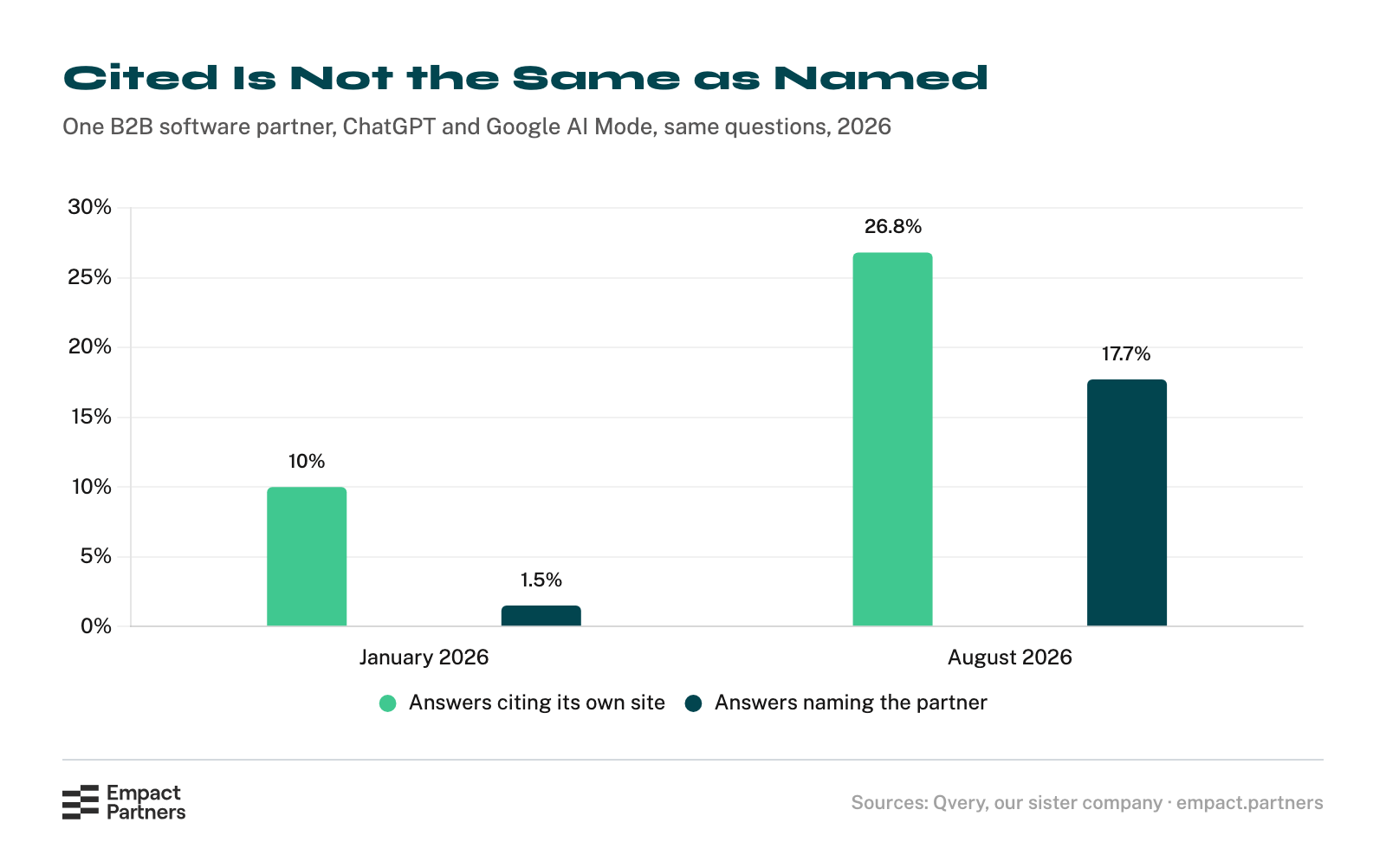 Bar chart for one B2B software partner across ChatGPT and Google AI Mode. In January 2026, 10% of answers cited its own site and 1.5% named it. In August 2026, 26.8% cited its site and 17.7% named it.