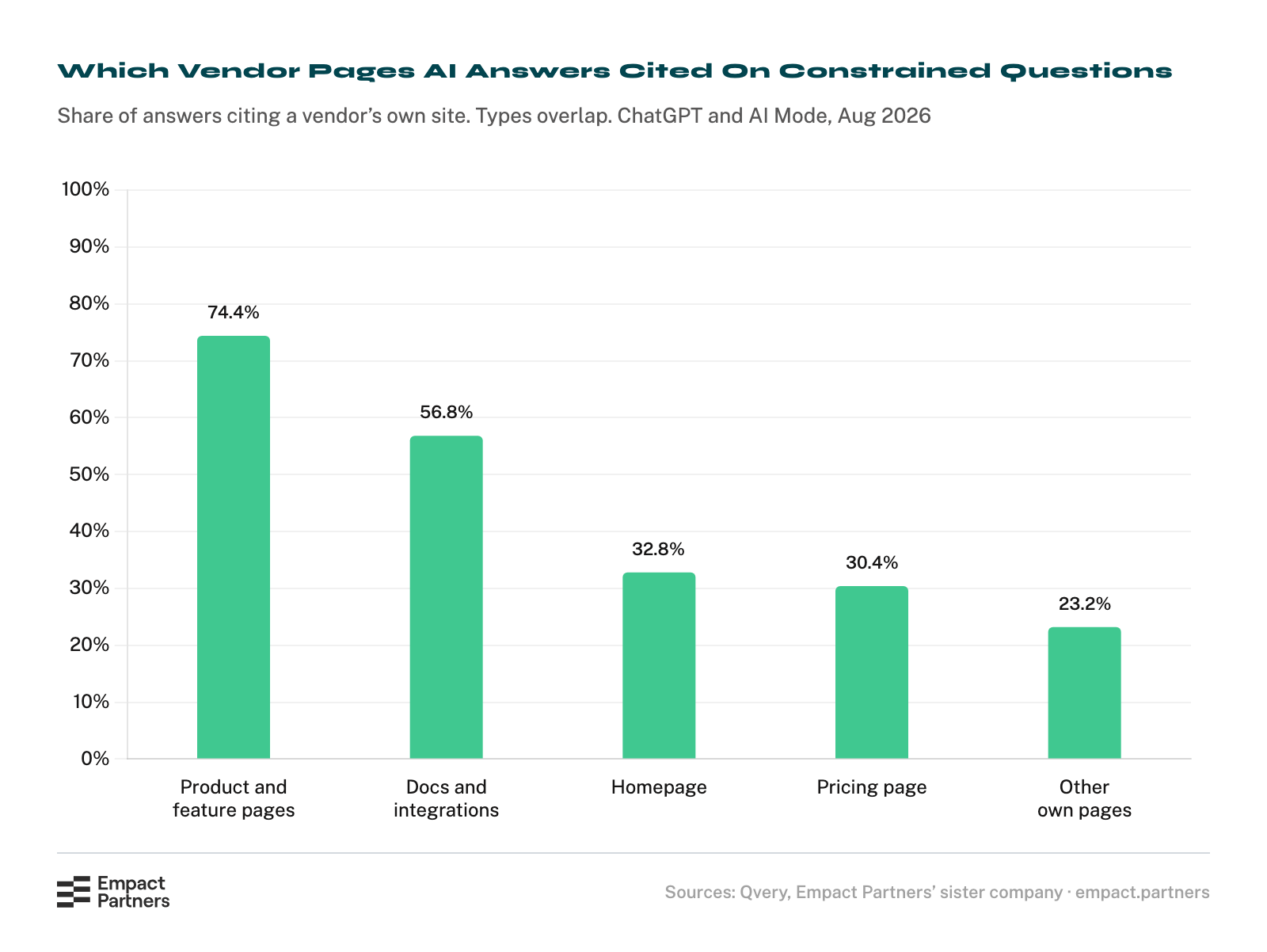 Bar chart of the vendor-owned page types cited in AI answers to constrained SaaS buying questions, as a share of answers citing any vendor-owned domain: product and feature pages 74.4%, docs and integrations pages 56.8%, homepages 32.8%, pricing pages 30.4%, other own-domain pages 23.2%.