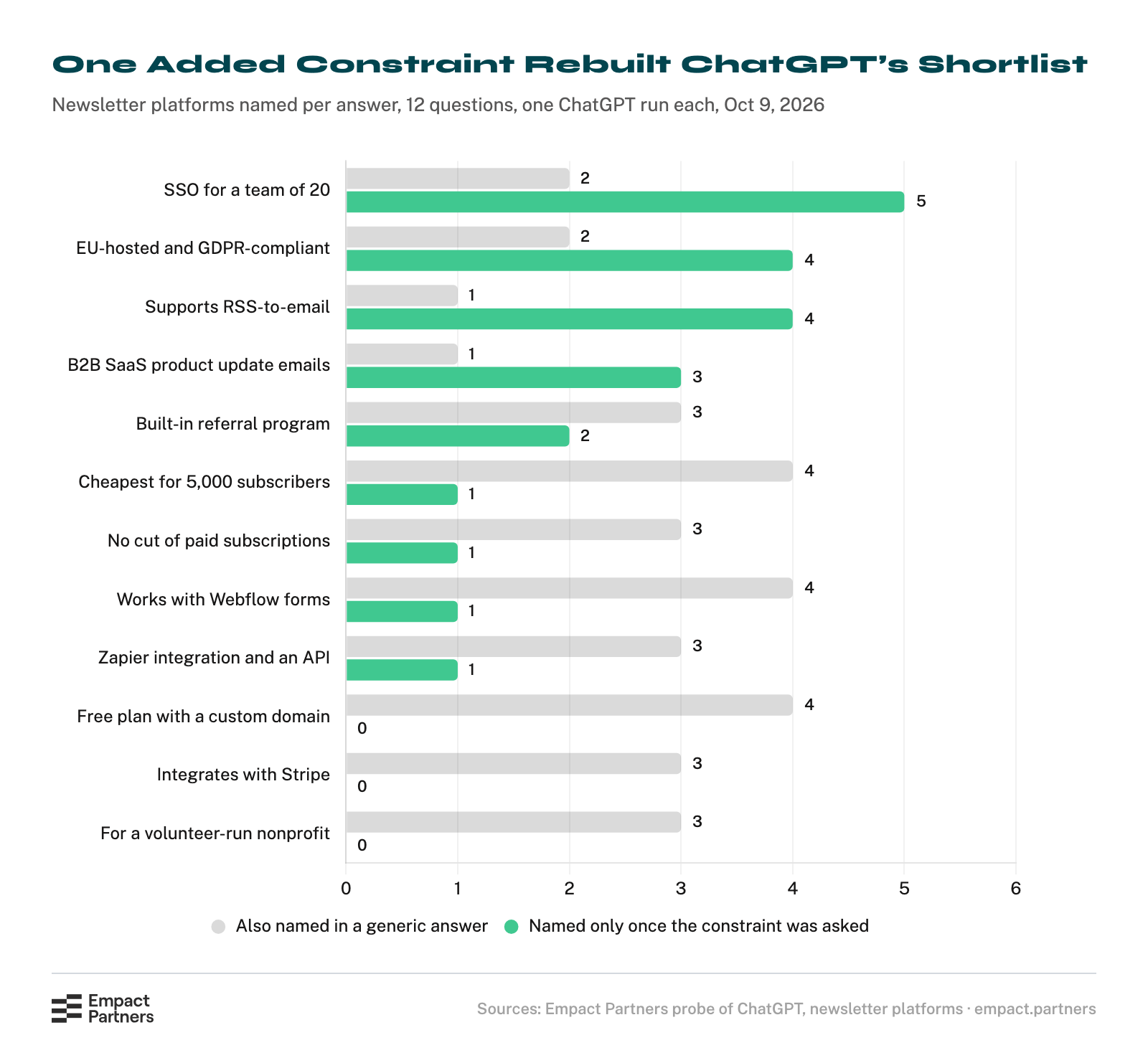 Bar chart of newsletter platforms named in each of 12 constrained ChatGPT answers, split into platforms some generic answer had named and platforms no generic answer named: SSO for a team of 20, 2 and 5; EU-hosted, 2 and 4; RSS-to-email, 1 and 4; B2B SaaS product updates, 1 and 3; referral program, 3 and 2; cheapest for 5,000 subscribers, 4 and 1; no cut of paid subscriptions, 3 and 1; Webflow forms, 4 and 1; Zapier and an API, 3 and 1; free custom domain, 4 and 0; Stripe, 3 and 0; volunteer-run nonprofit, 3 and 0.