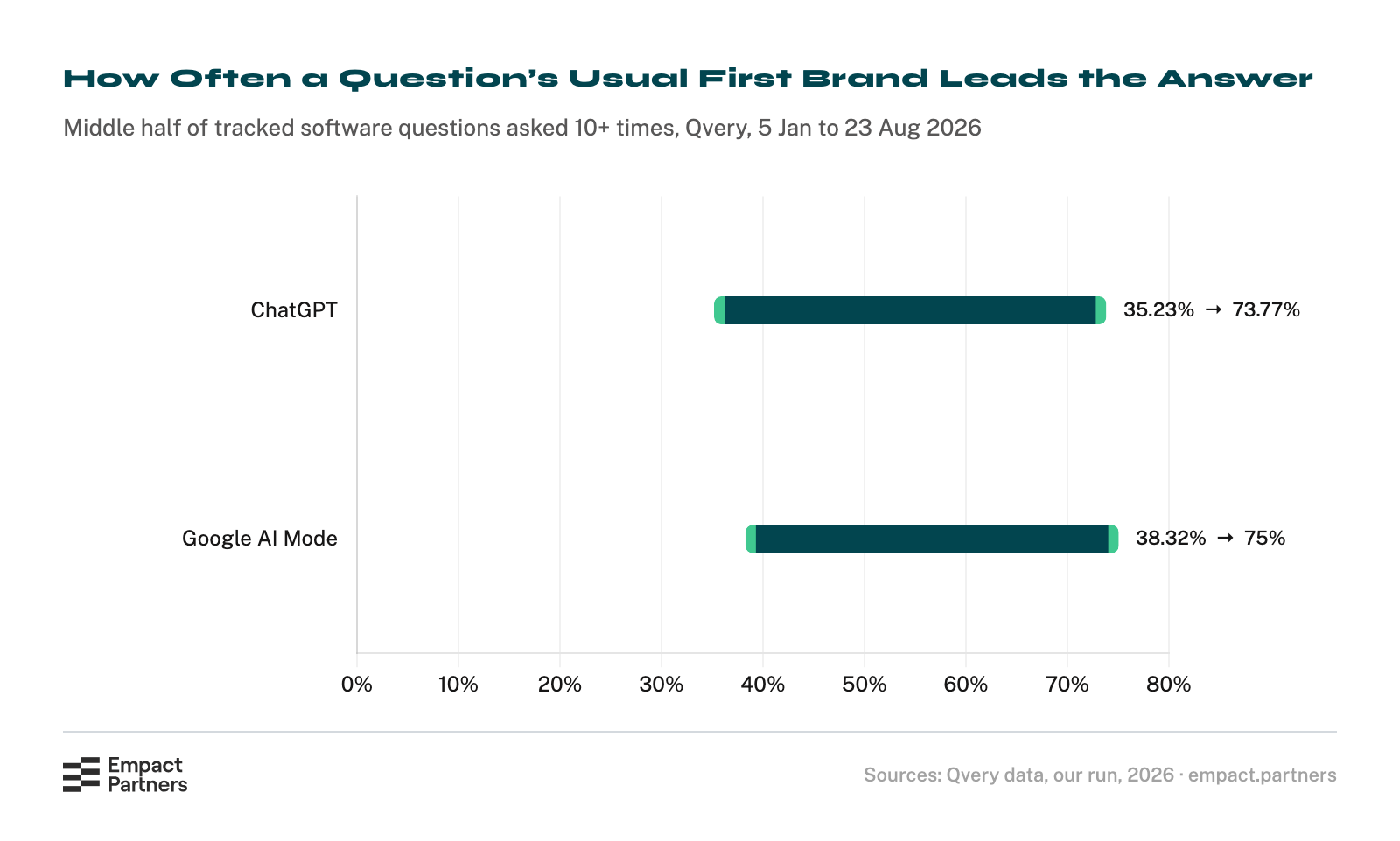 Spread chart of how often the brand a question usually names first leads the AI answer, middle half of tracked software questions: from 35.23% to 73.77% of answers on ChatGPT across 2,770 questions, and from 38.32% to 75% on Google AI Mode across 2,756 questions.