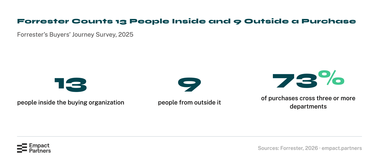 Stat card of the B2B buying network in Forrester's Buyers' Journey Survey, 2025: 13 people inside the buying organization and 9 from outside it are involved in a typical purchase decision, and 73% of purchases involve three or more departments.