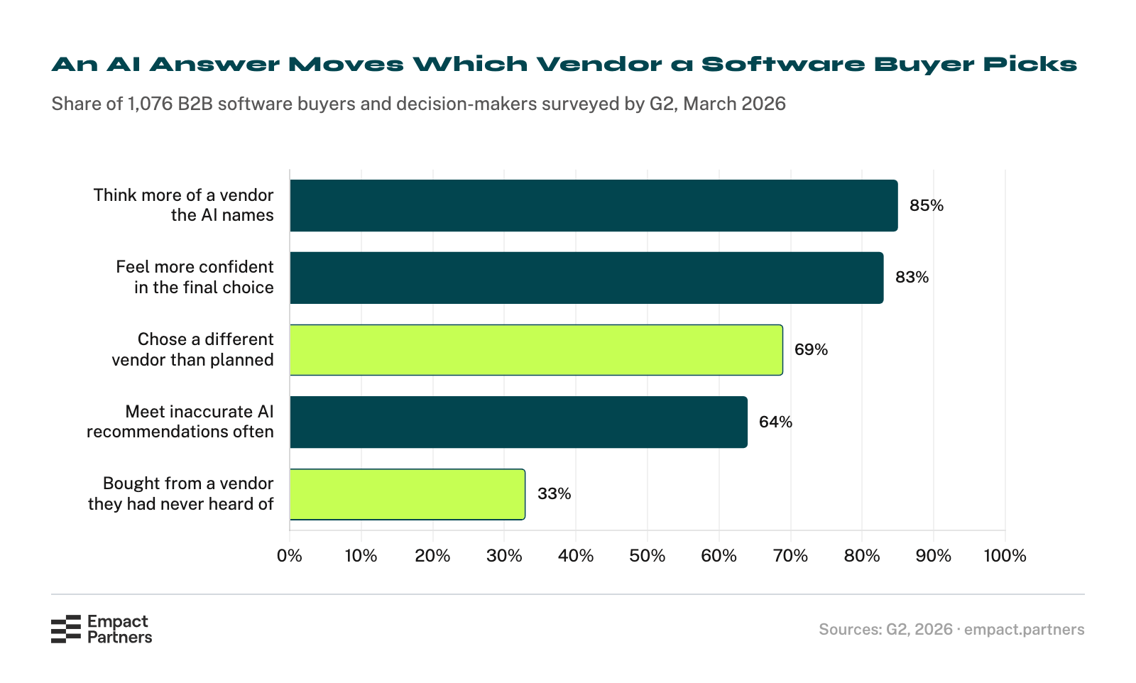 Horizontal bar chart of what G2's March 2026 survey of B2B software buyers found AI chatbots do to their choice: 85% think more highly of a vendor an AI chatbot mentions, 83% feel more confident in their final choice, 69% chose a different vendor than planned, 64% meet inaccurate AI recommendations often or very often, and 33% bought from a vendor they had never heard of.