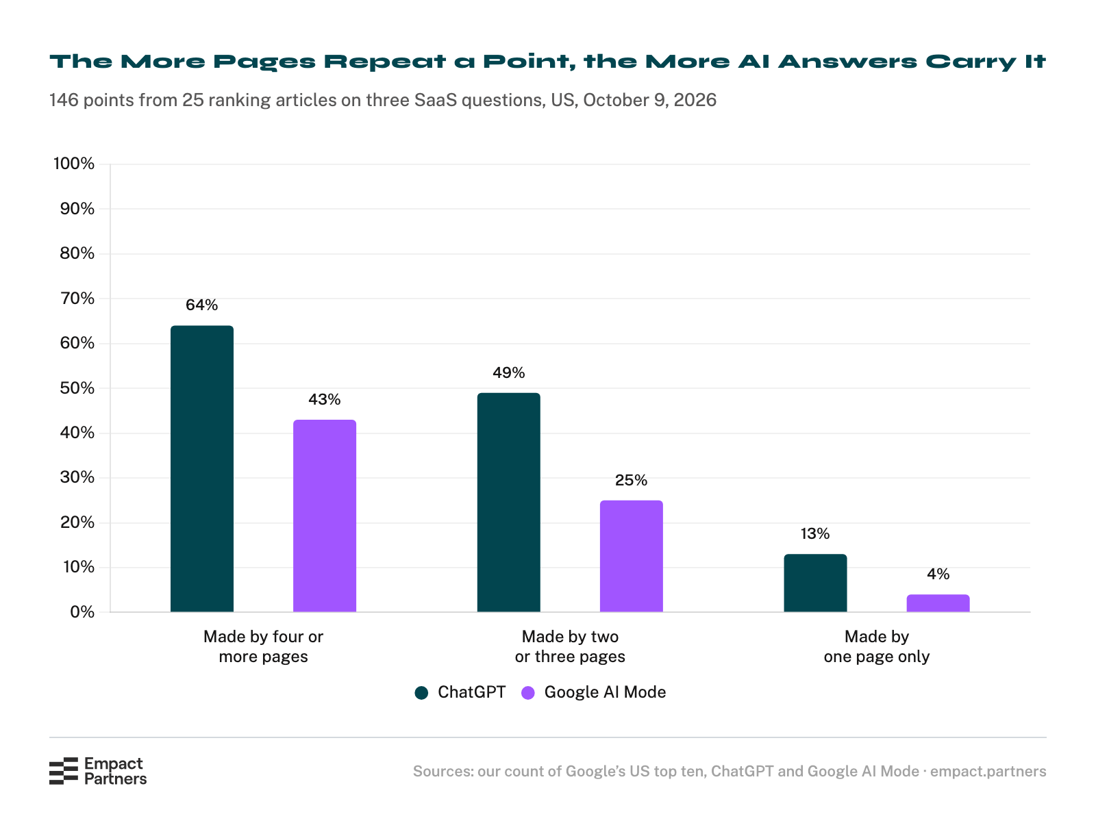Bar chart of how often ChatGPT and Google AI Mode carried the advice found on Google’s top ten. Points made by four or more pages: ChatGPT 64%, AI Mode 43%. Points made by two or three pages: 49% and 25%. Points made by one page only: 13% and 4%.