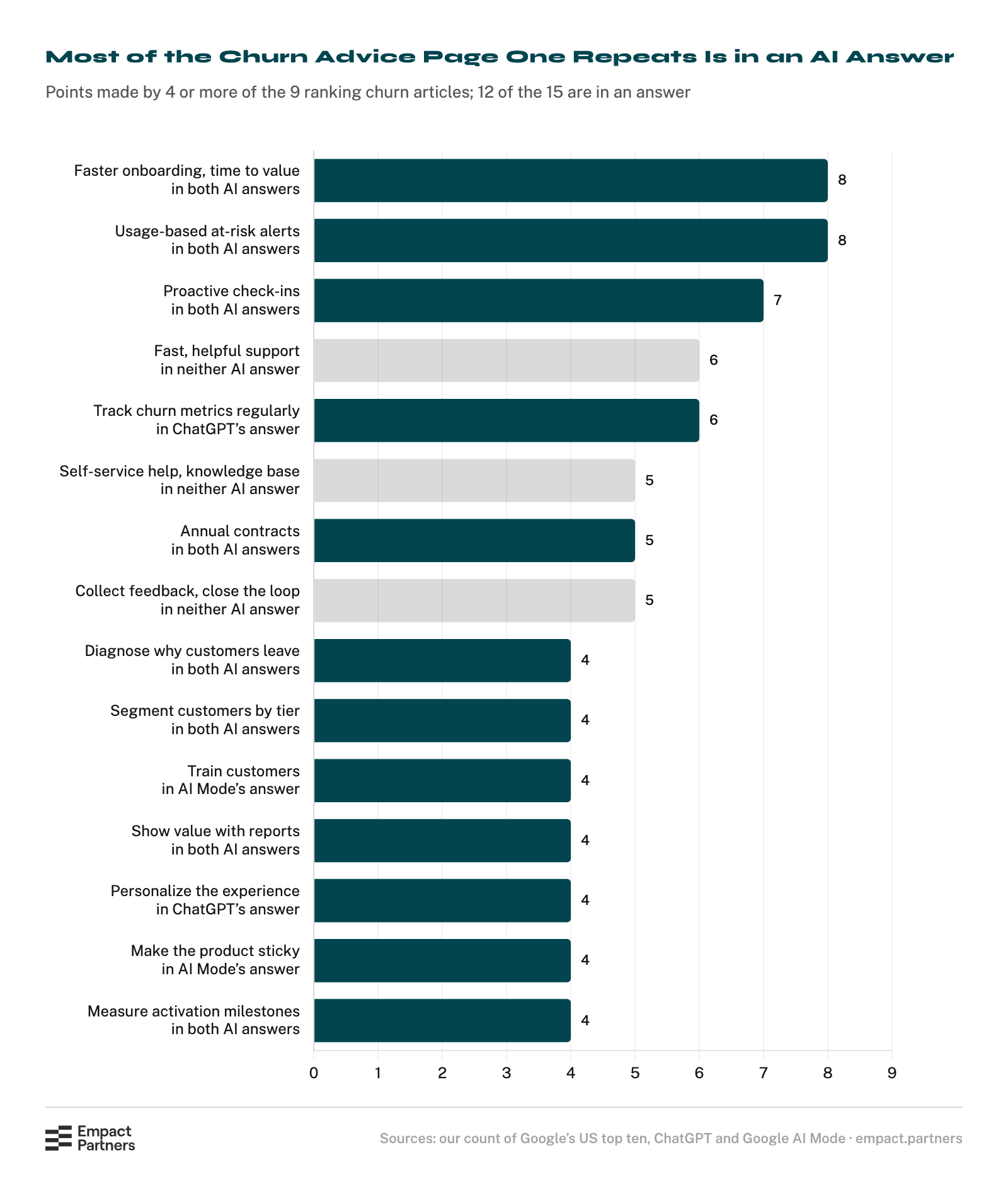 Horizontal bar chart of the 15 churn points made by four or more of the nine ranking articles, with how many articles made each and whether an AI answer carried it. Faster onboarding and usage-based at-risk alerts appear on 8 articles each, proactive check-ins on 7, all three in both answers; 12 of the 15 points are in at least one answer.