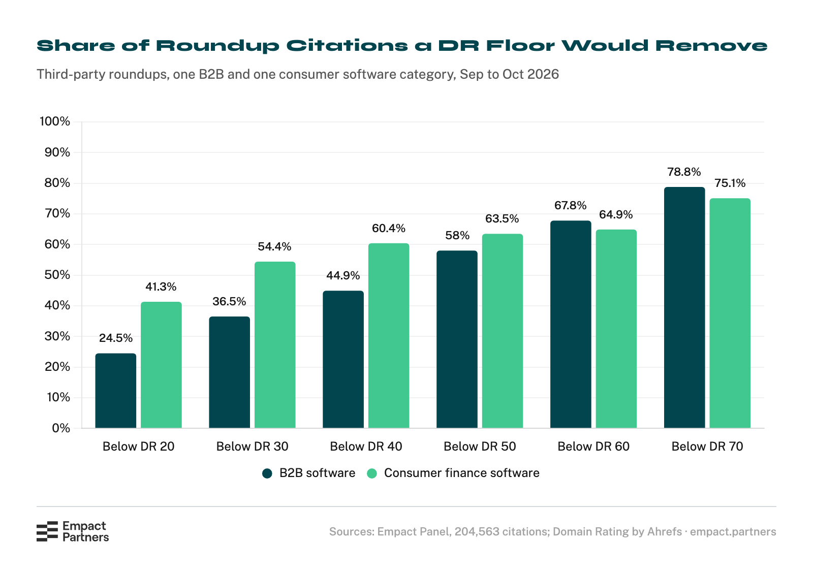 Bar chart of the share of third-party roundup citations in ChatGPT and Google AI Mode answers that sat below each Domain Rating floor, September to October 2026: in one B2B software category 24.5% below DR 20, 36.5% below 30, 44.9% below 40, 58% below 50, 67.8% below 60 and 78.8% below 70; in one consumer finance software category 41.3%, 54.4%, 60.4%, 63.5%, 64.9% and 75.1%.