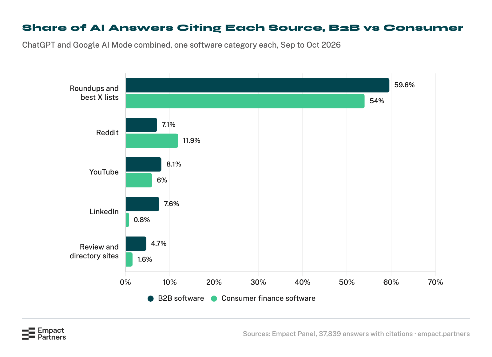 Horizontal bar chart of the share of AI answers citing each source type at least once, B2B software against consumer finance software, September to October 2026: roundups 59.6% and 54%, Reddit 7.1% and 11.9%, YouTube 8.1% and 6%, LinkedIn 7.6% and 0.8%, review and directory sites 4.7% and 1.6%.