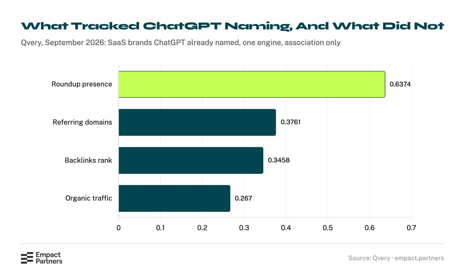 Bar chart of how closely four measures tracked how often ChatGPT named a SaaS brand: roundup presence 0.6374, referring domains 0.3761, backlinks rank 0.3458, organic traffic 0.267.