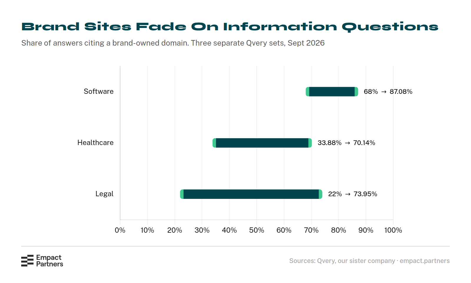 Spread chart of the share of answers citing a brand-owned domain, from information questions to recommendation questions: software 68% to 87.08%, healthcare 33.88% to 70.14%, and legal 22% to 73.95%.