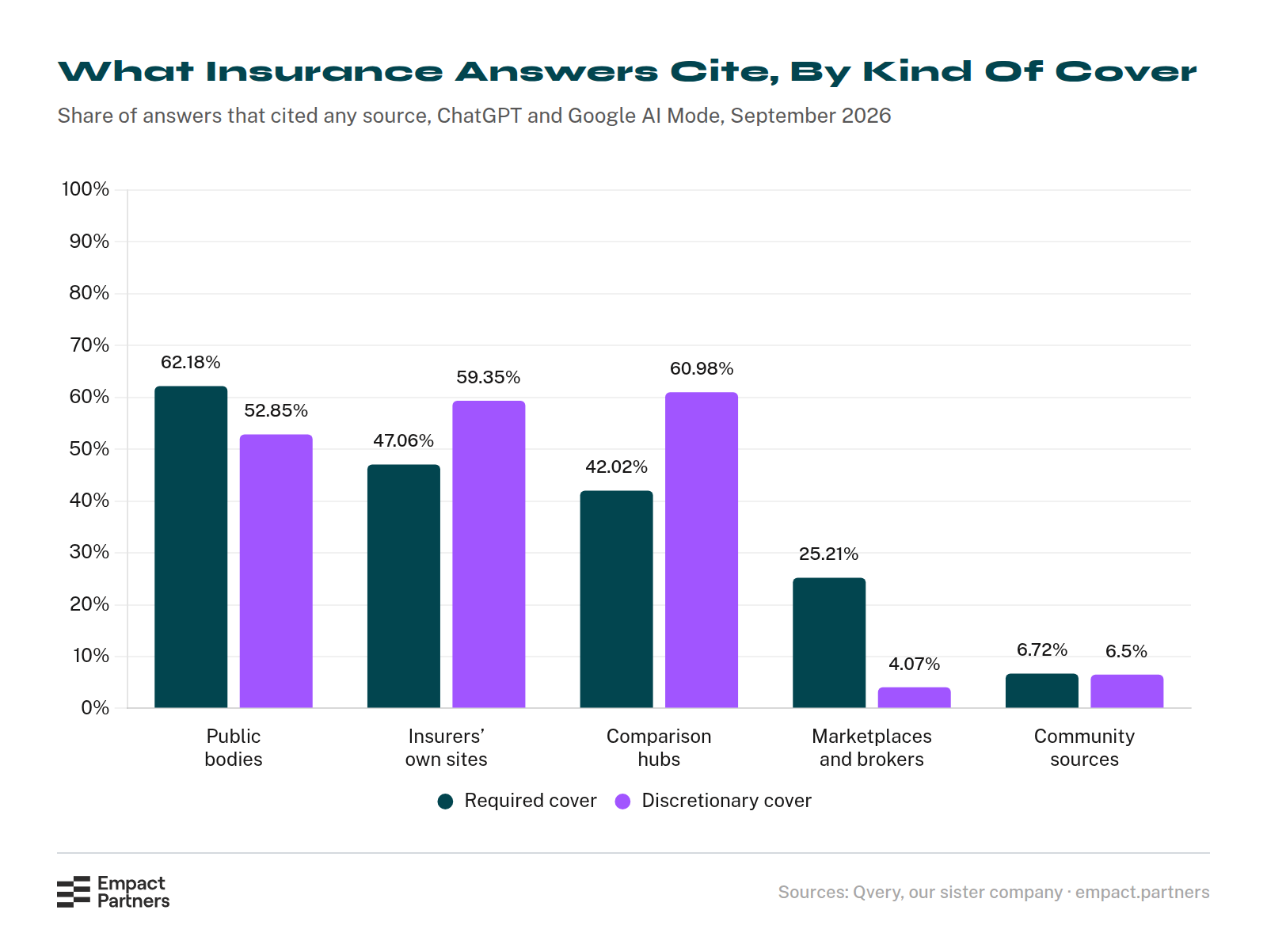Bar chart of five source types in insurance answers, required cover against discretionary cover: public bodies 62.18% and 52.85%, insurers’ own sites 47.06% and 59.35%, comparison hubs 42.02% and 60.98%, marketplaces and brokers 25.21% and 4.07%, community sources 6.72% and 6.5%.