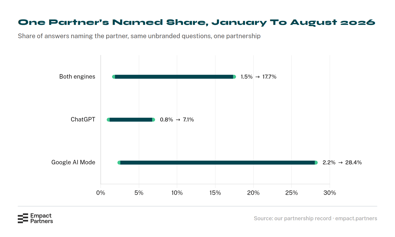 Dumbbell chart of the share of answers naming one B2B software partner, January 2026 against August 2026: both engines 1.5% to 17.7%, ChatGPT 0.8% to 7.1%, and Google AI Mode 2.2% to 28.4%.