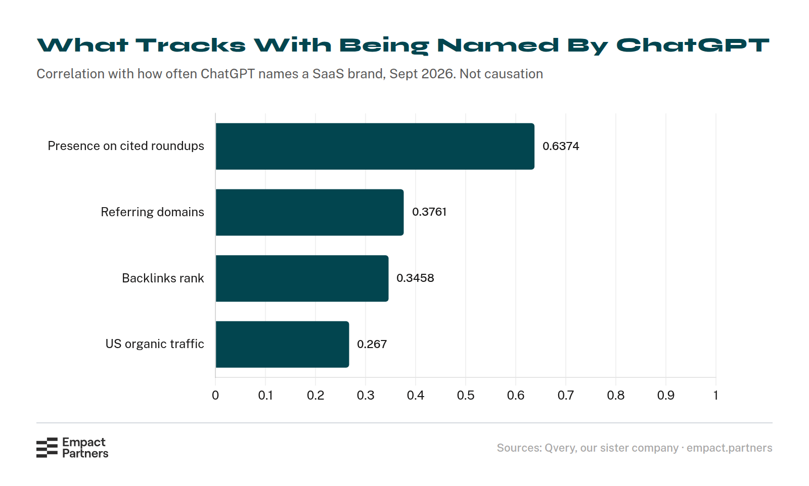 Horizontal bar chart of four signals ranked by correlation with how often ChatGPT names a SaaS brand: presence on cited roundups 0.6374, referring domains 0.3761, backlinks rank 0.3458, and US organic traffic 0.267.