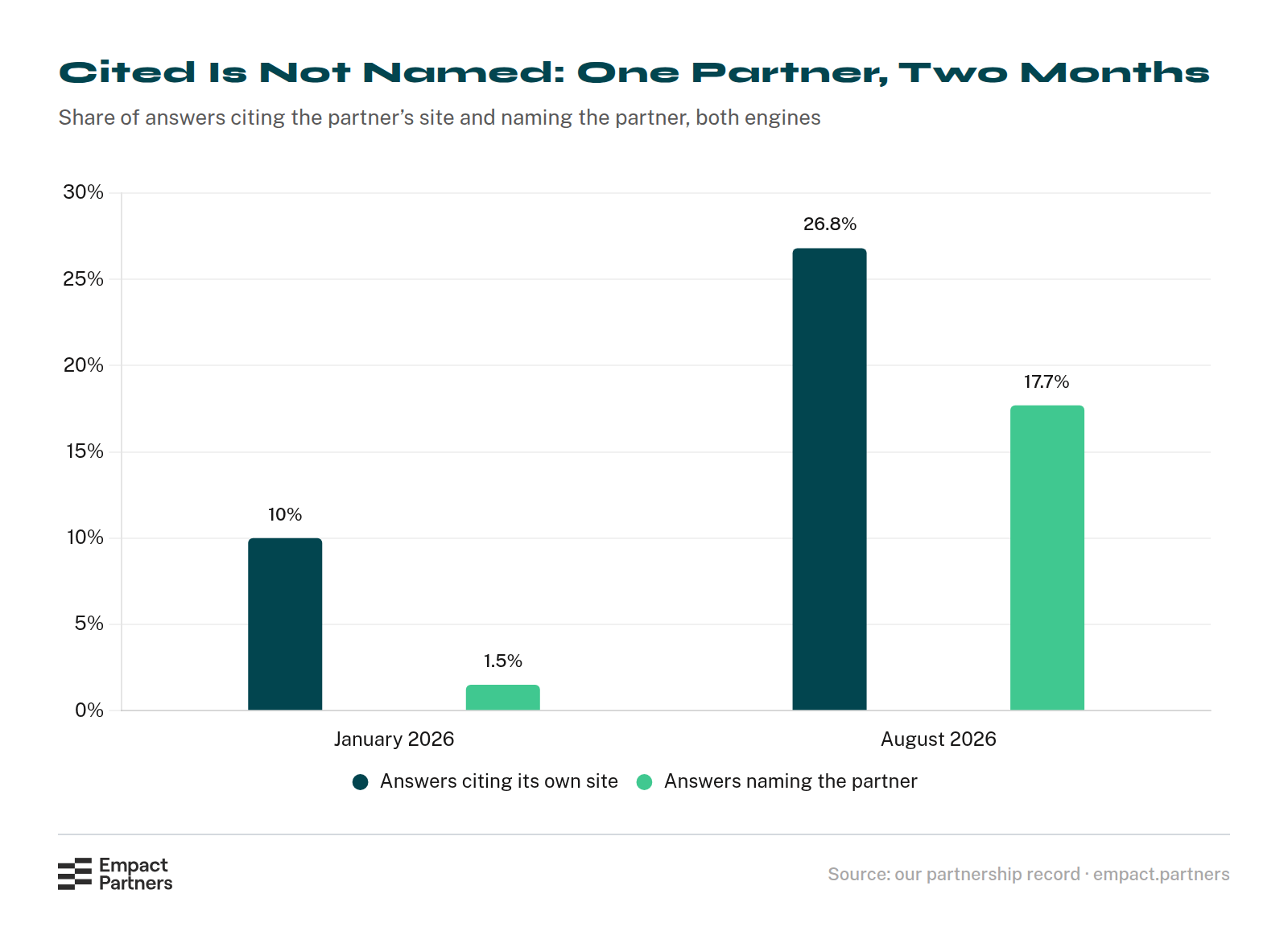 Bar chart of one B2B software partner in January and August 2026, both engines: answers citing its own site 10% then 26.8%, and answers naming the partner 1.5% then 17.7%.