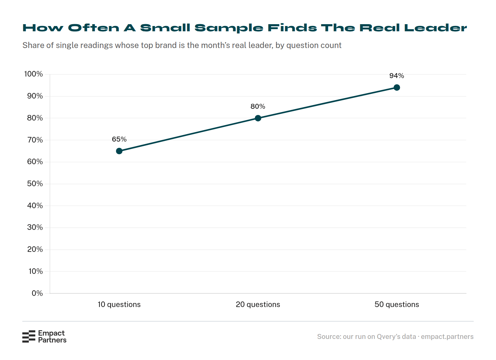 Line chart of how often a single reading names the month’s real leading brand, by number of questions: 65% at 10 questions, 80% at 20 questions, and 94% at 50 questions.