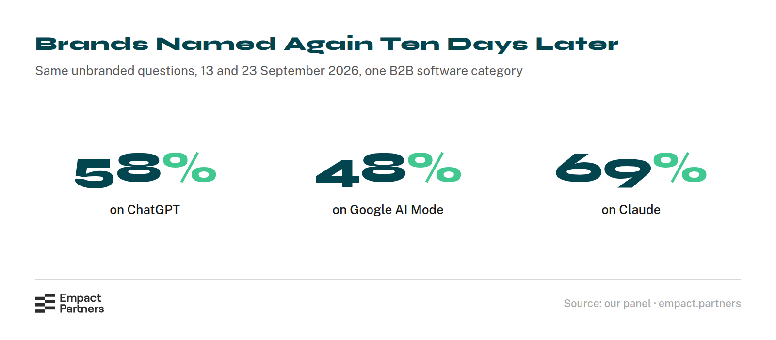 Statcard of three figures from our panel: ChatGPT named again 58% of the brands it had named for a question ten days earlier, Google AI Mode 48%, and Claude 69%.